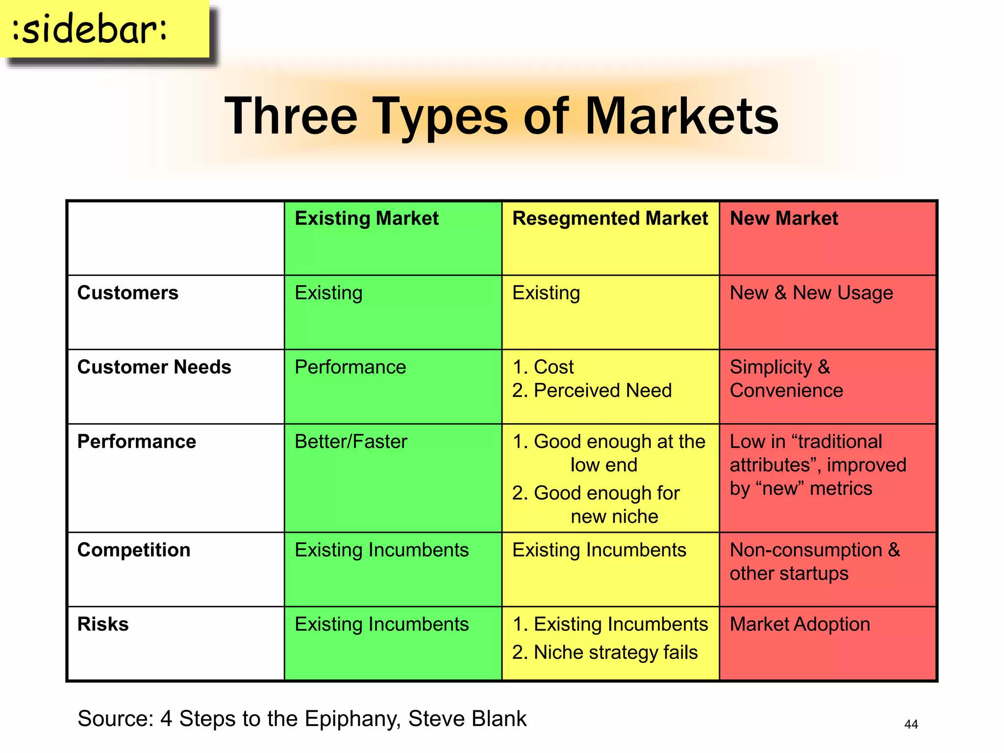 44
Three Types of Markets
Existing Market Resegmented Market New Market
Customers Existing Existing New & New Usage
Customer Needs Performance 1. Cost
2. Perceived Need
Simplicity &
Convenience
Performance Better/Faster 1. Good enough at the
low end
2. Good enough for
new niche
Low in “traditional
attributes”, improved
by “new” metrics
Competition Existing Incumbents Existing Incumbents Non-consumption &
other startups
Risks Existing Incumbents 1. Existing Incumbents
2. Niche strategy fails
Market Adoption
Source: 4 Steps to the Epiphany, Steve Blank
:sidebar:
 