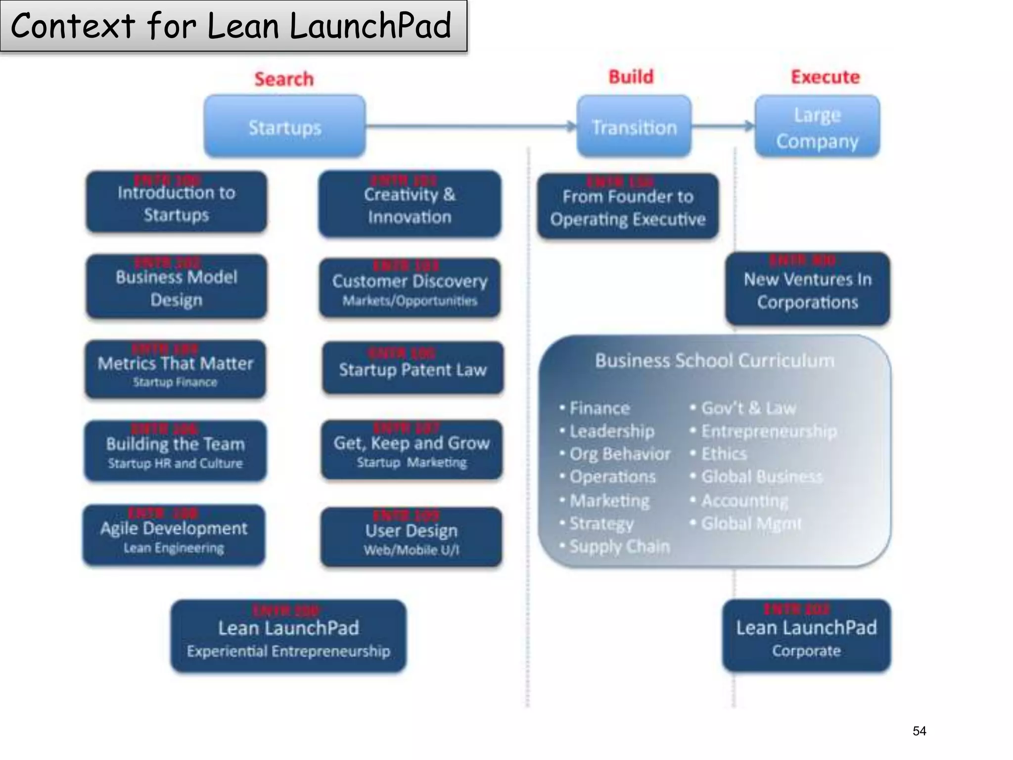 54
Context for Lean LaunchPad
 