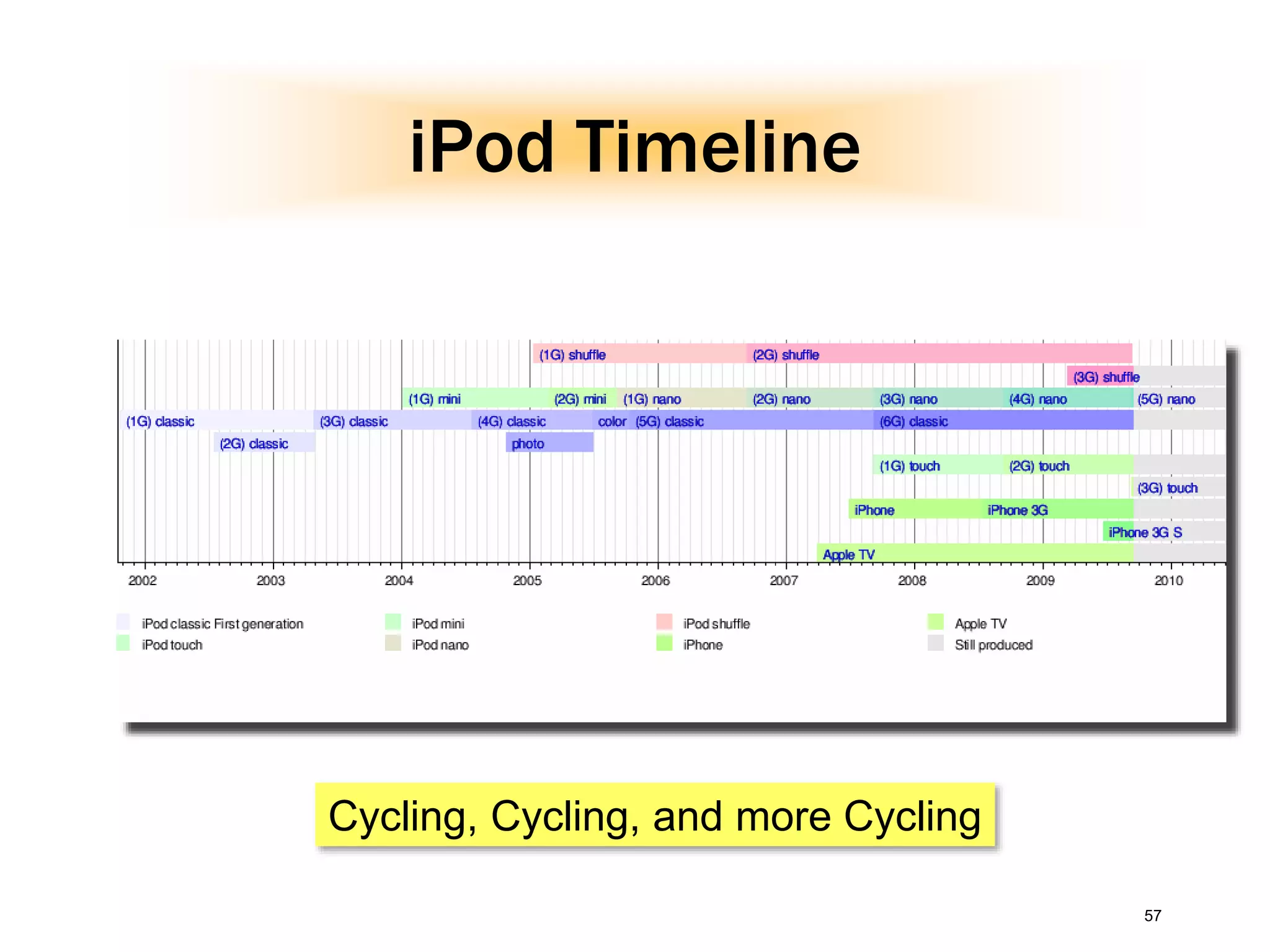 57
iPod Timeline
Cycling, Cycling, and more Cycling
 