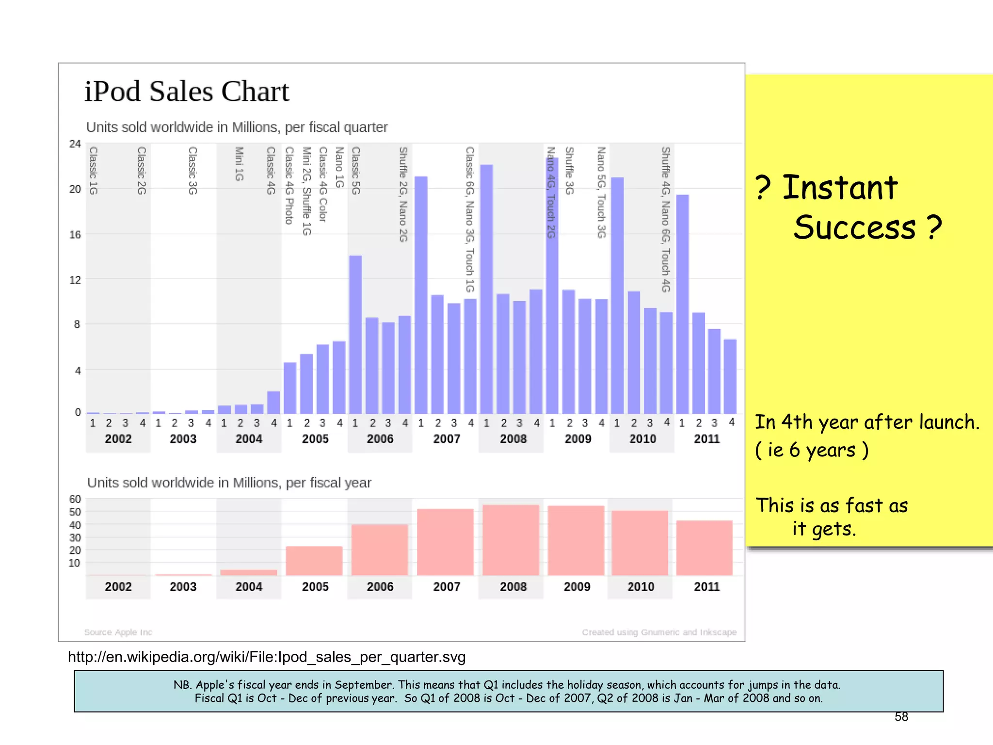58
? Instant
Success ?
In 4th year after launch.
( ie 6 years )
This is as fast as
it gets.
NB. Apple's fiscal year ends in September. This means that Q1 includes the holiday season, which accounts for jumps in the data.
Fiscal Q1 is Oct - Dec of previous year. So Q1 of 2008 is Oct - Dec of 2007, Q2 of 2008 is Jan - Mar of 2008 and so on.
http://en.wikipedia.org/wiki/File:Ipod_sales_per_quarter.svg
 