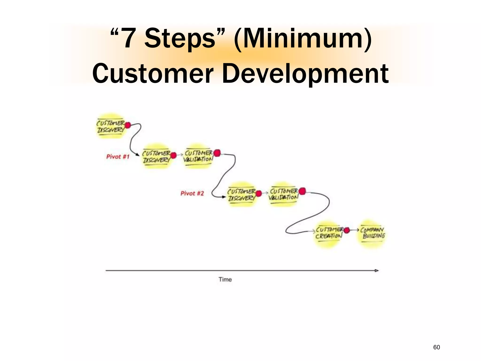 “7 Steps” (Minimum)
Customer Development
60
 