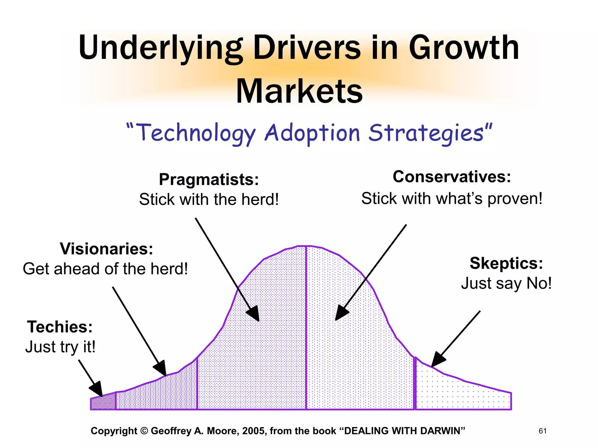 61
Underlying Drivers in Growth
Markets
Techies:
Just try it!
Pragmatists:
Stick with the herd!
Conservatives:
Stick with what’s proven!
Skeptics:
Just say No!
Visionaries:
Get ahead of the herd!
Copyright © Geoffrey A. Moore, 2005, from the book “DEALING WITH DARWIN”
“Technology Adoption Strategies”
 