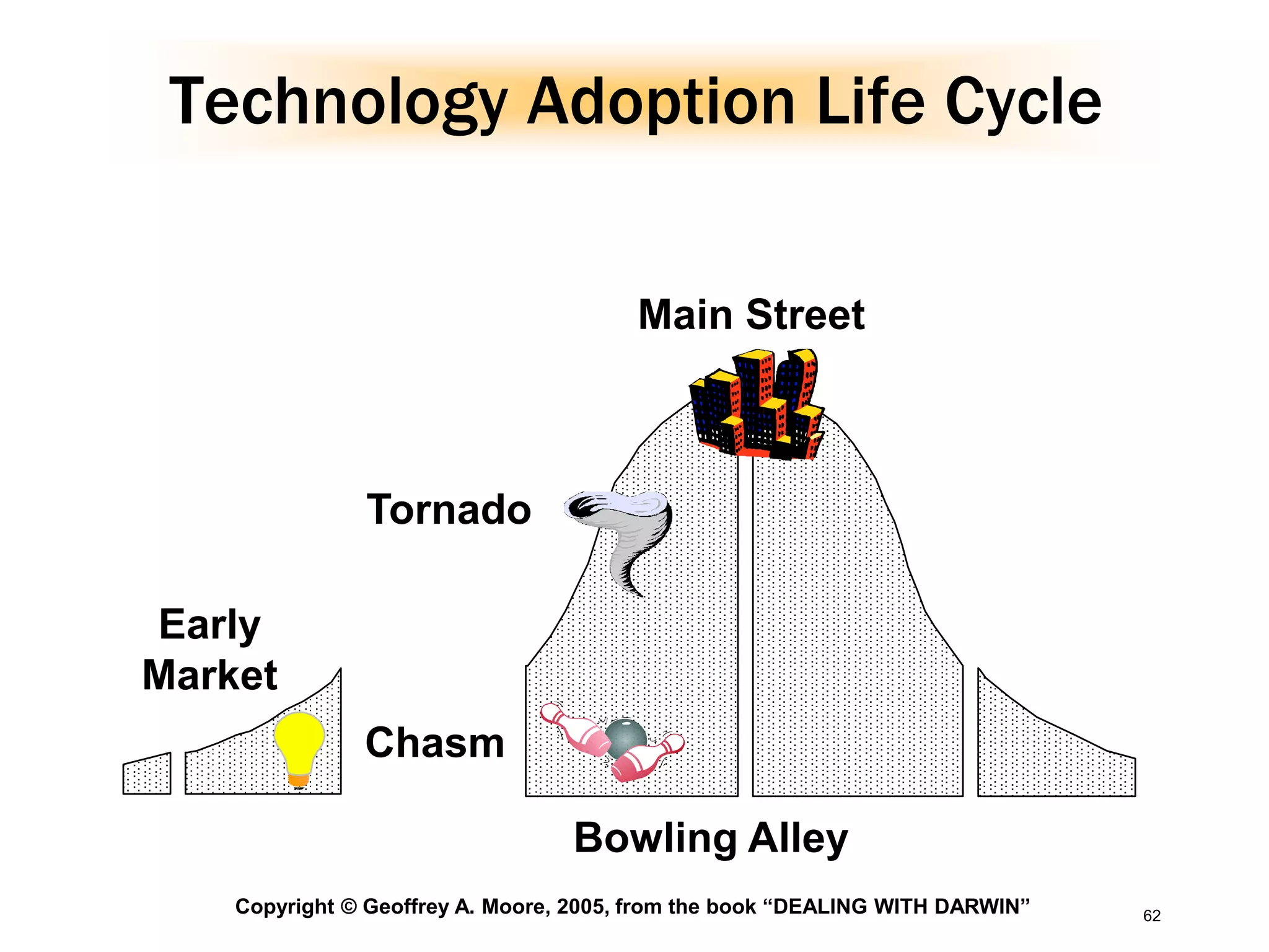 62
Technology Adoption Life Cycle
Chasm
Early
Market
Bowling Alley
Tornado
Main Street
Copyright © Geoffrey A. Moore, 2005, from the book “DEALING WITH DARWIN”
 