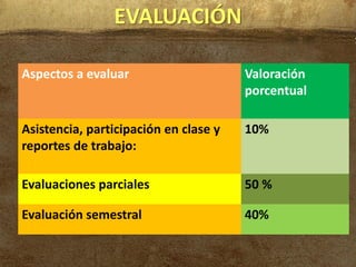EVALUACIÓN

Aspectos a evaluar                     Valoración
                                       porcentual

Asistencia, participación en clase y   10%
reportes de trabajo:

Evaluaciones parciales                 50 %

Evaluación semestral                   40%
 