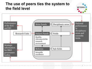 The use of peers ties the system to
the field level
9
Research Units
Scientific
excellence
Quality,
relevance & the
research
environment
Performance
of the EvU
and RO
Referees
Subject Panels
Main Panels
Submitted
research
outputs
Disciplinary areas
Fields
Sub-fields
National
performance
in
disciplinary
areas and
scientific
fields
Strategic
information
for R&D
governance
bodies
 