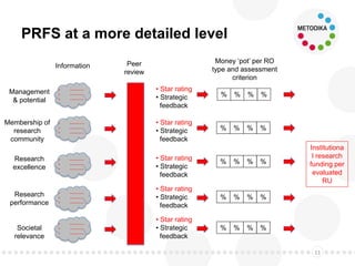 PRFS at a more detailed level
11
• -----------
• -----------
• -----------
• -----------
• -----------
• -----------
• -----------
• -----------
• -----------
• -----------
• -----------
• -----------
Management
& potential
Membership of
research
community
Research
excellence
Research
performance
Information Peer
review
• Star rating
• Strategic
feedback
• Star rating
• Strategic
feedback
• Star rating
• Strategic
feedback
• Star rating
• Strategic
feedback
• -----------
• -----------
• -----------
Societal
relevance
• Star rating
• Strategic
feedback
Money ‘pot’ per RO
type and assessment
criterion
% % % %
% % % %
% % % %
% % % %
% % % %
Institutiona
l research
funding per
evaluated
RU
 