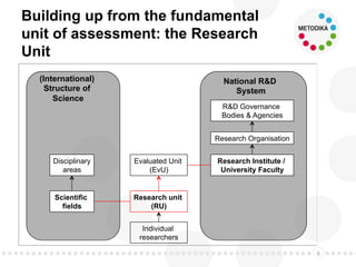 Building up from the fundamental
unit of assessment: the Research
Unit
6
Research unit
(RU)
Individual
researchers
Evaluated Unit
(EvU)
Research Organisation
Research Institute /
University Faculty
R&D Governance
Bodies & Agencies
Scientific
fields
National R&D
System
(International)
Structure of
Science
Disciplinary
areas
 