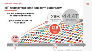 IoT represents a great long term opportunity
Human population growth: *(US Census Bureau) ** (UN)
7B* 7.7B**
20202012
12BConnected
devices
(ABI)
26BConnected devices
(Ericsson)
2022
$14.4TValue from M2M
2013-2022 (Cisco)
1.4B
Connected
devices
(ABI)
IoT will encompass Billions
of connected devices
Opportunities across the
value chain
 