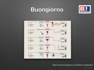 1. Italian Startups
Buongiorno
14
http://www.buongiorno.com/history-infographic
 