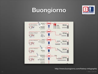 1. Italian Startups
Buongiorno
15
http://www.buongiorno.com/history-infographic
 