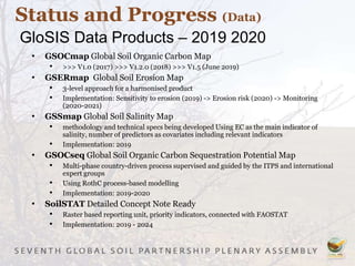 Status and Progress (Data)
• GSOCmap Global Soil Organic Carbon Map
• >>> V1.0 (2017) >>> V1.2.0 (2018) >>> V1.5 (June 2019)
• GSERmap Global Soil Erosion Map
• 3-level approach for a harmonised product
• Implementation: Sensitivity to erosion (2019) -> Erosion risk (2020) -> Monitoring
(2020-2021)
• GSSmap Global Soil Salinity Map
• methodology and technical specs being developed Using EC as the main indicator of
salinity, number of predictors as covariates including relevant indicators
• Implementation: 2019
• GSOCseq Global Soil Organic Carbon Sequestration Potential Map
• Multi-phase country-driven process supervised and guided by the ITPS and international
expert groups
• Using RothC process-based modelling
• Implementation: 2019-2020
• SoilSTAT Detailed Concept Note Ready
• Raster based reporting unit, priority indicators, connected with FAOSTAT
• Implementation: 2019 - 2024
GloSIS Data Products – 2019 2020
 