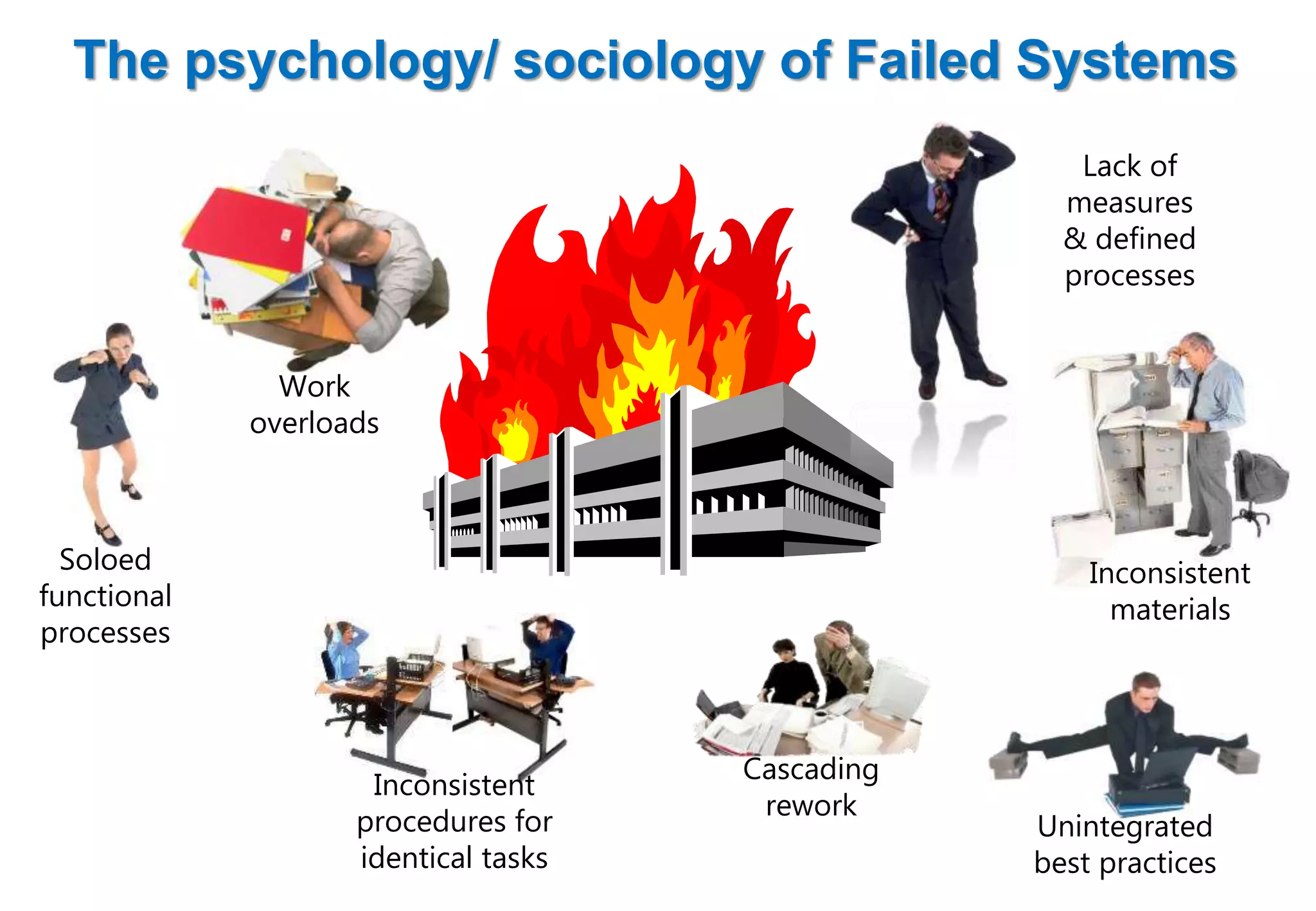 The psychology/ sociology of Failed Systems 
Inconsistent 
materials 
Work 
overloads 
Lack of 
measures 
& defined 
processes 
Cascading 
rework 
Soloed 
functional 
processes 
Inconsistent 
procedures for 
identical tasks 
Unintegrated 
best practices 
 