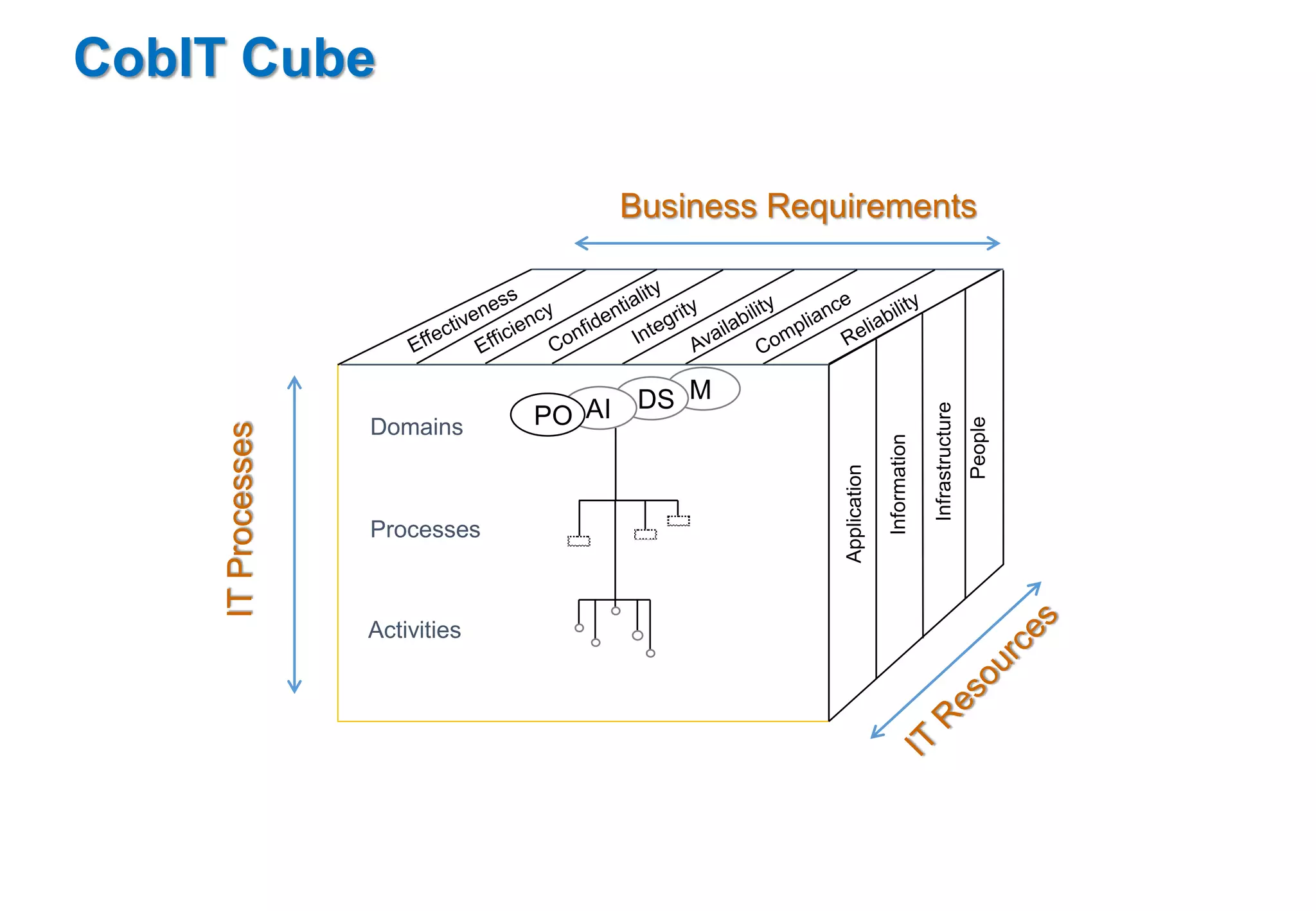 Business Requirements 
CobIT Cube 
IT Processes 
DS M PO AI Domains 
Processes 
Activities 
People 
Application 
Information 
Infrastructure 
 