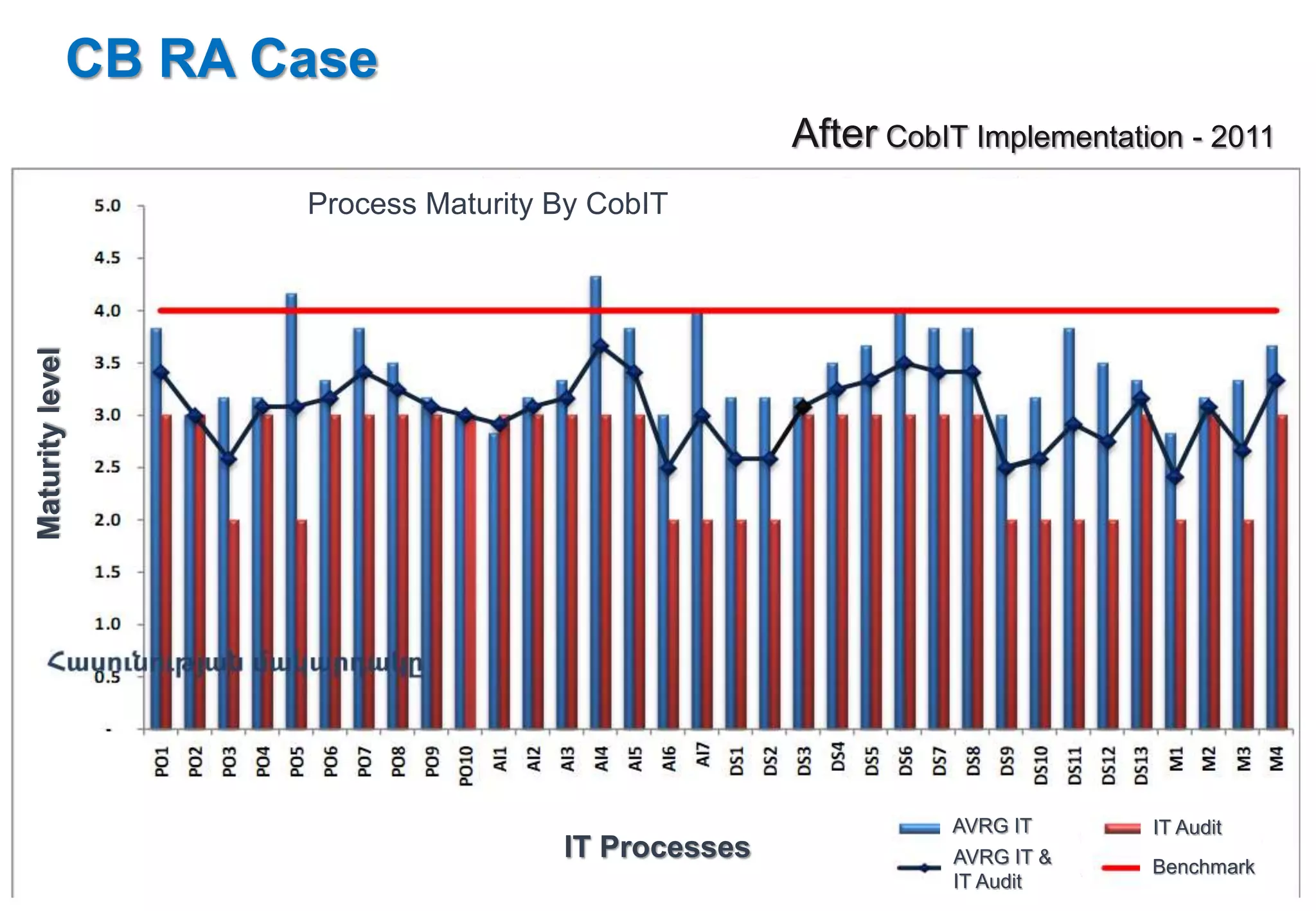 CB RA Case 
After CobIT Implementation - 2011 
Process Maturity By CobIT 
IT Processes 
Maturity level 
AVRG IT 
AVRG IT & 
IT Audit 
IT Audit 
Benchmark 
 