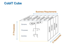 Business Requirements 
CobIT Cube 
IT Processes 
DS M PO AI Domains 
Processes 
Activities 
People 
Application 
Information 
Infrastructure 
 