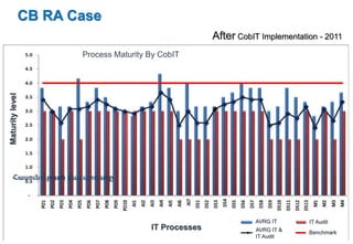 CB RA Case 
After CobIT Implementation - 2011 
Process Maturity By CobIT 
IT Processes 
Maturity level 
AVRG IT 
AVRG IT & 
IT Audit 
IT Audit 
Benchmark 
 