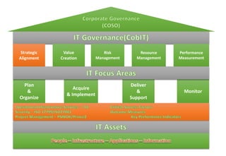 Strategic 
Alignment 
Value 
Creation 
Risk 
Management 
Resource 
Management 
Performance 
Measurement 
Plan 
& 
Organize 
Acquire 
& Implement 
Deliver 
& 
Support 
Monitor 
 