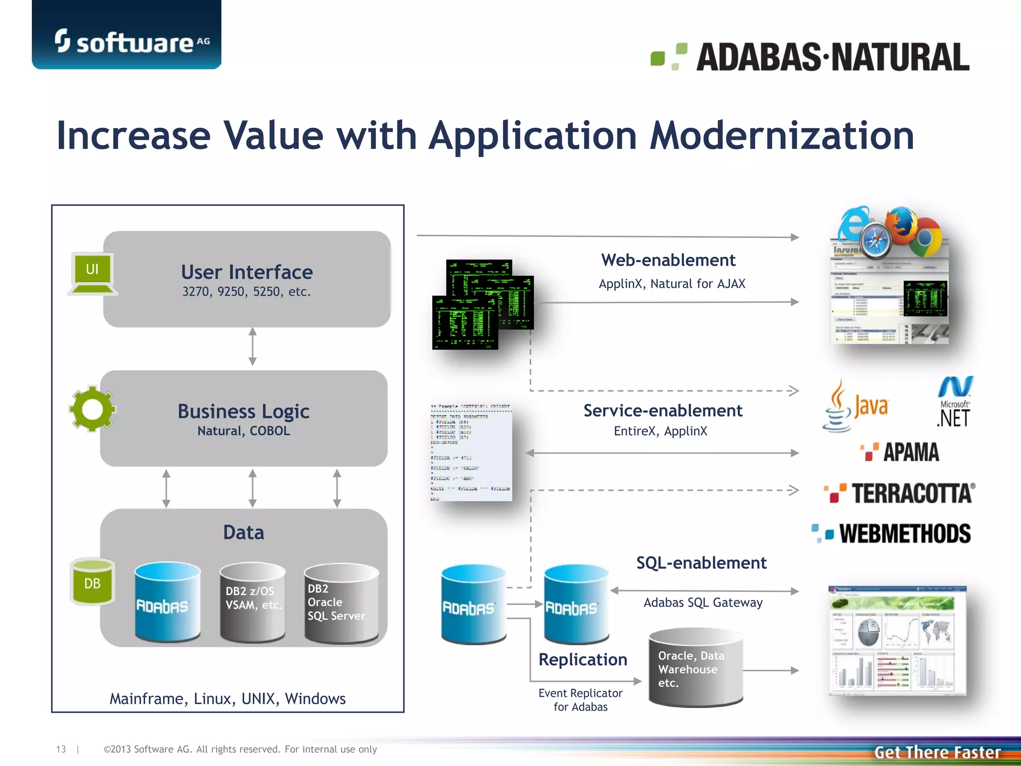 Increase Value with Application Modernization

UI

User Interface
3270, 9250, 5250, etc.

Business Logic
Natural, COBOL

Web-enablement
ApplinX, Natural for AJAX

Service-enablement
EntireX, ApplinX

Data
SQL-enablement
DB

DB2 z/OS
VSAM, etc.

DB2
Oracle
SQL Server

Adabas SQL Gateway

Replication
Mainframe, Linux, UNIX, Windows
13 |

©2013 Software AG. All rights reserved. For internal use only

Event Replicator
for Adabas

Oracle, Data
Warehouse
etc.

 