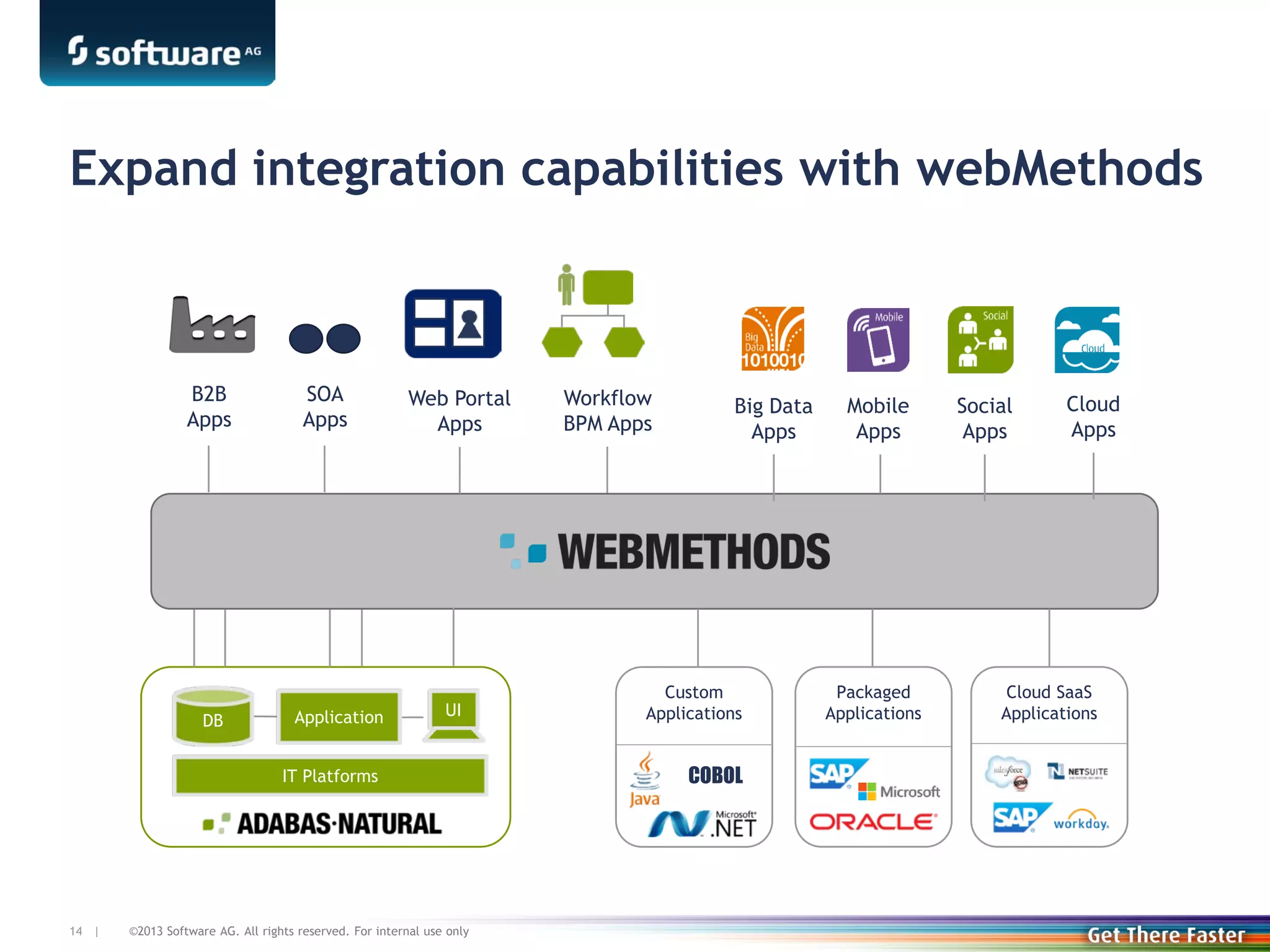Expand integration capabilities with webMethods

B2B
Apps

DB

SOA
Apps

Application

Web Portal
Apps

UI

IT Platforms

14 |

©2013 Software AG. All rights reserved. For internal use only

Workflow
BPM Apps

Big Data
Apps

Custom
Applications

COBOL

Mobile
Apps

Packaged
Applications

Social
Apps

Cloud
Apps

Cloud SaaS
Applications

 