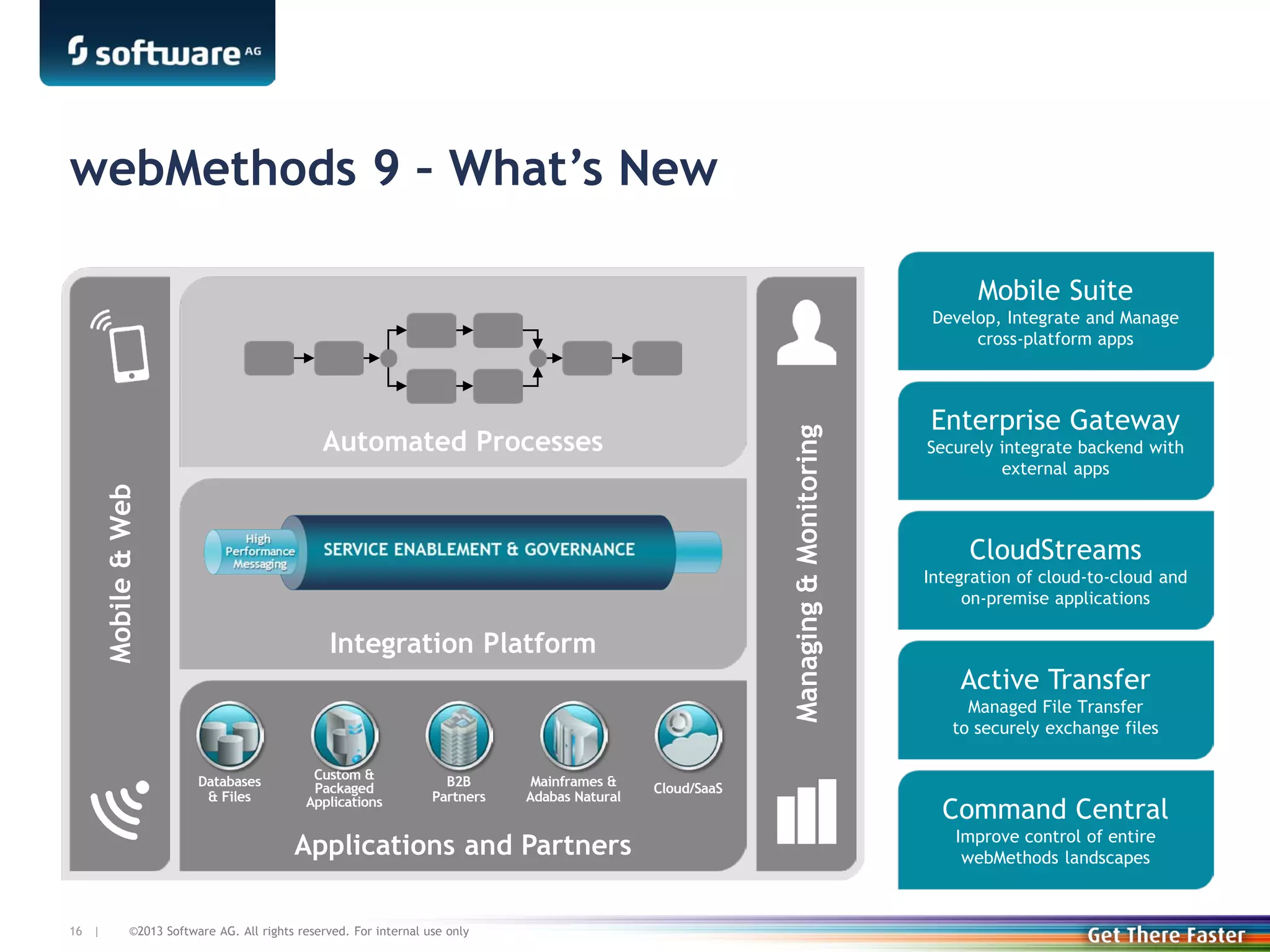 webMethods 9 – What’s New
Mobile Suite

Develop, Integrate and Manage
cross-platform apps

Integration Platform

Databases
& Files

Custom &
Packaged
Applications

B2B
Partners

Mainframes &
Adabas Natural

Applications and Partners
16 |

Managing & Monitoring

Mobile & Web

Automated Processes

©2013 Software AG. All rights reserved. For internal use only

Cloud/SaaS

Enterprise Gateway

Securely integrate backend with
external apps

CloudStreams

Integration of cloud-to-cloud and
on-premise applications

Active Transfer

Managed File Transfer
to securely exchange files

Command Central
Improve control of entire
webMethods landscapes

 