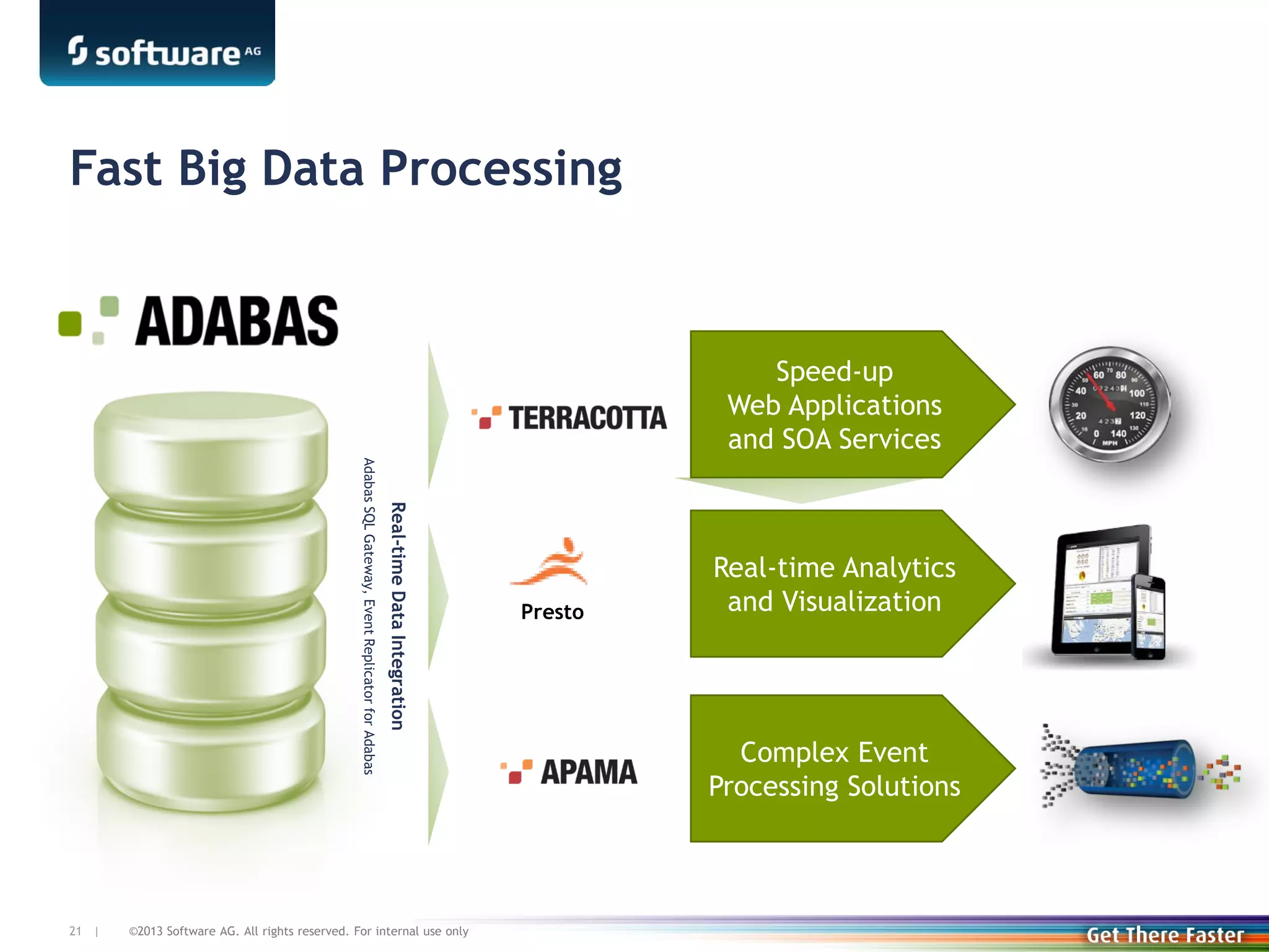 Fast Big Data Processing

Speed-up
Web Applications
and SOA Services
Real-time Data Integration

Adabas SQL Gateway, Event Replicator for Adabas

21 |

©2013 Software AG. All rights reserved. For internal use only

Presto

Real-time Analytics
and Visualization

Complex Event
Processing Solutions

 