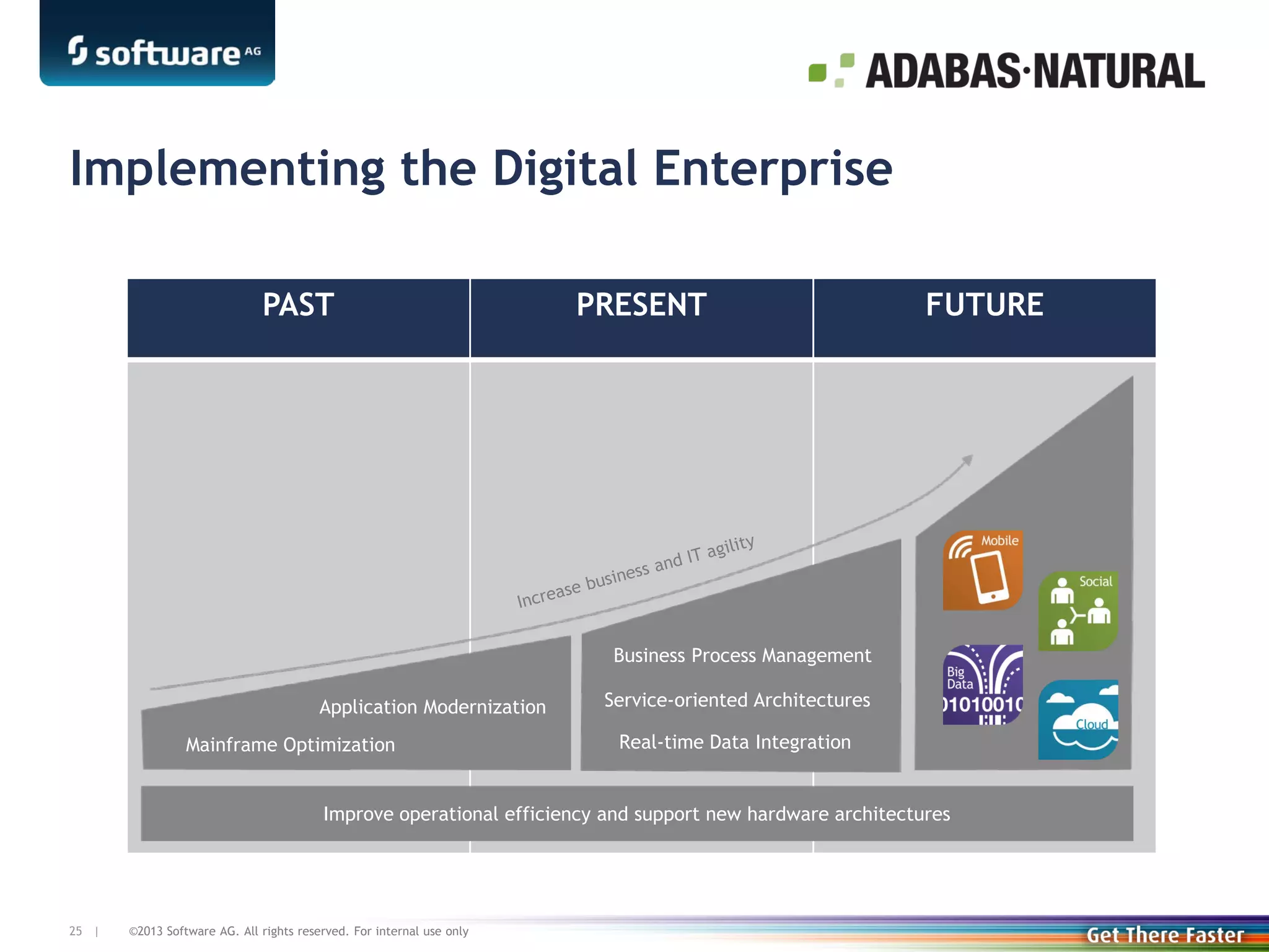 Implementing the Digital Enterprise
PAST

PRESENT

FUTURE

Business Process Management
Application Modernization
Mainframe Optimization

Service-oriented Architectures
Real-time Data Integration

Improve operational efficiency and support new hardware architectures

25 |

©2013 Software AG. All rights reserved. For internal use only

 