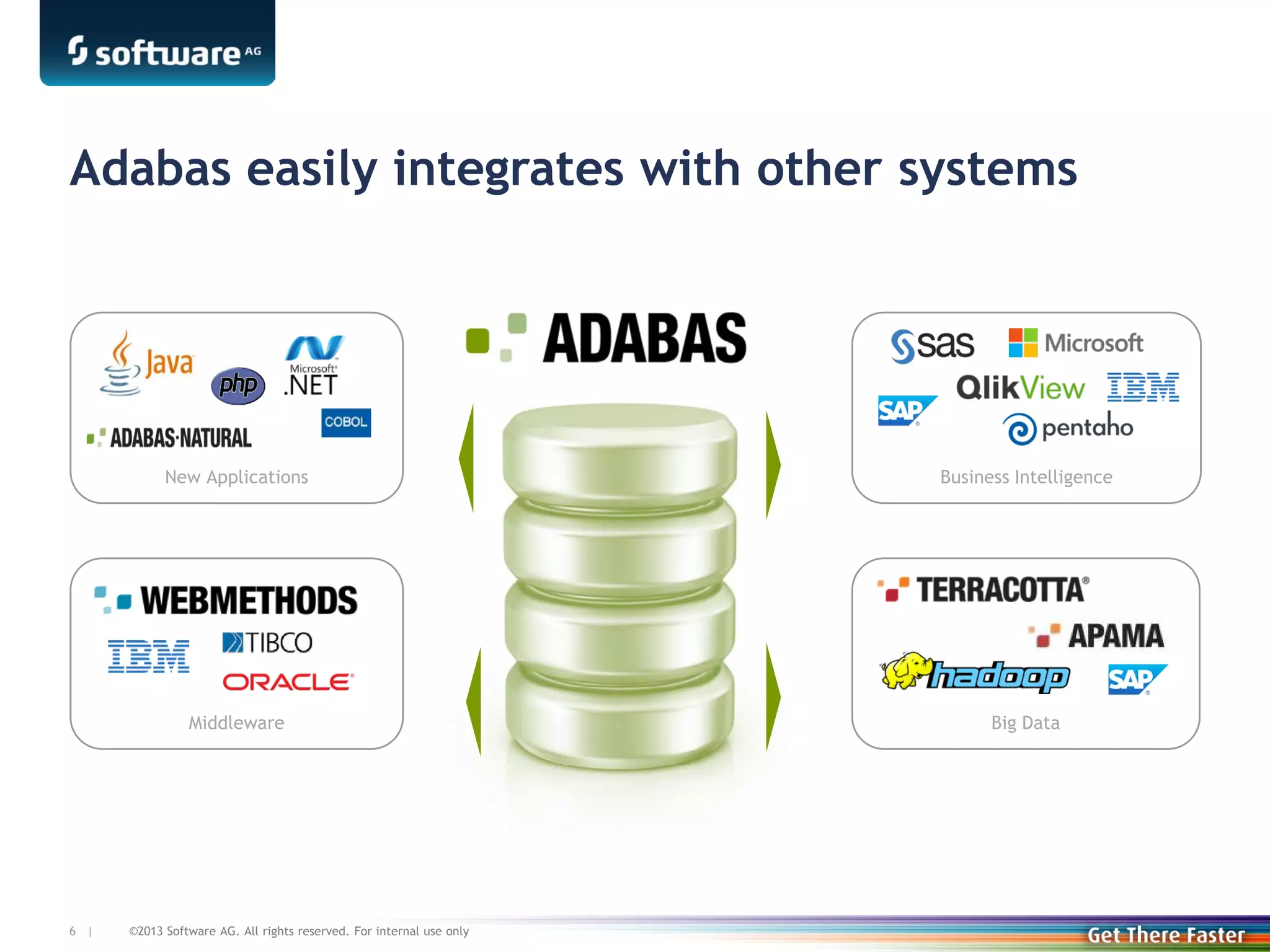 Adabas easily integrates with other systems

New Applications

Middleware

6 |

Business Intelligence

Big Data

©2013 Software AG. All rights reserved. For internal use only

 