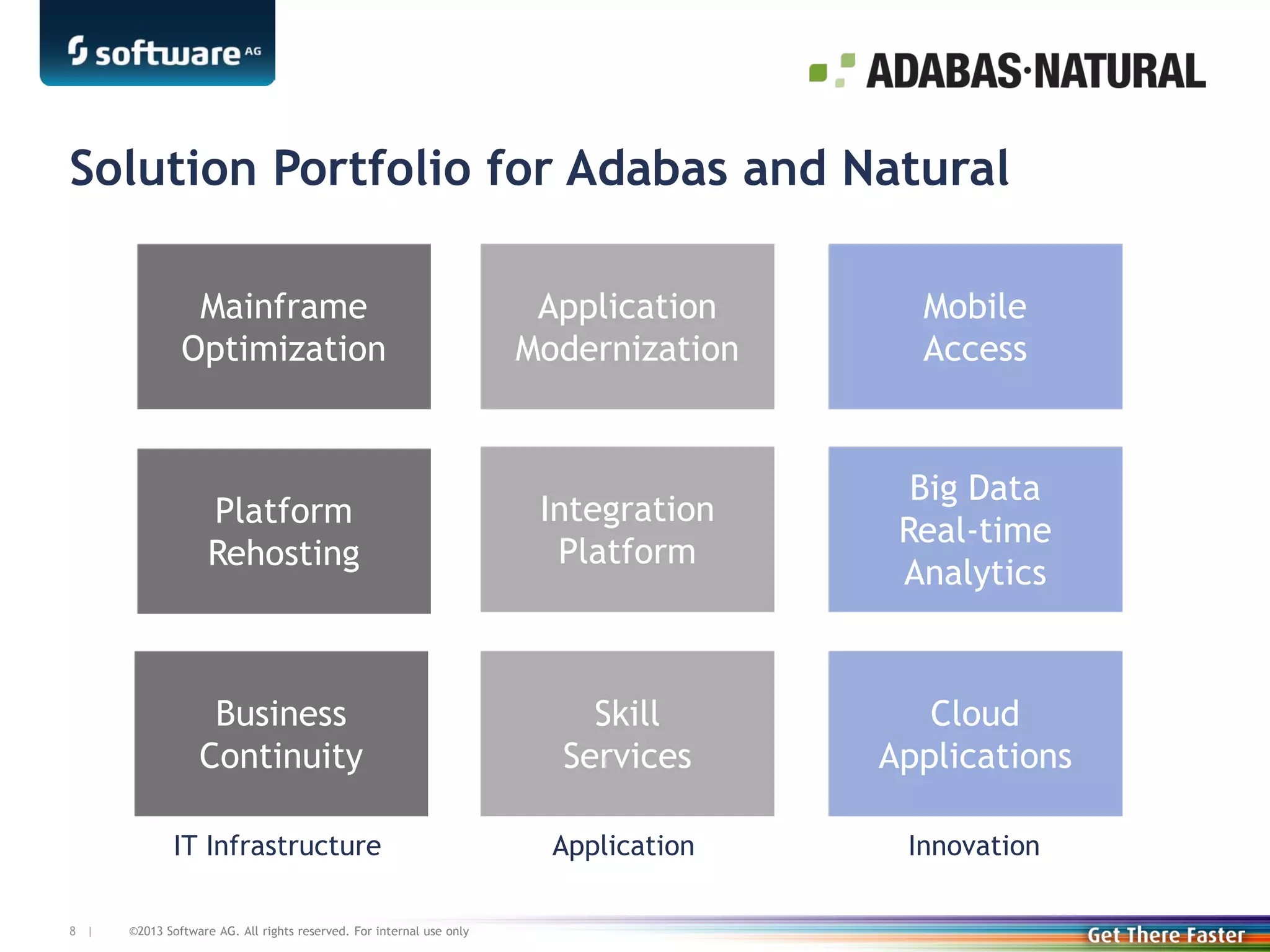 Solution Portfolio for Adabas and Natural
Mainframe
Optimization

Mobile
Access

Platform
Rehosting

Integration
Platform

Big Data
Real-time
Analytics

Business
Continuity

Skill
Services

Cloud
Applications

IT Infrastructure
8 |

Application
Modernization

Application

Innovation

©2013 Software AG. All rights reserved. For internal use only

 