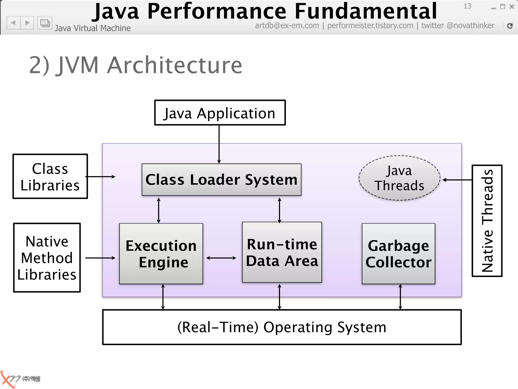 Java Performance Fundamental
                 Java Performance Fundamental
                                                                                                    13

                                           artdb@ex-em.com | performeister.tistory.com | twitter @novathinker
     Java Virtual Machine



 2) JVM Architecture
                              Java Application


  Class                                                                      Java




                                                                                                         Native Threads
Libraries                   Class Loader System                            Threads



 Native                Execution         Run-time                        Garbage
Method                   Engine          Data Area                       Collector
Libraries


                               (Real-Time) Operating System
 