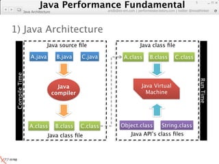 Java Performance Fundamental
                             Java Performance Fundamental
                                                                                                                  5

                                                         artdb@ex-em.com | performeister.tistory.com | twitter @novathinker
                Java Architecture




1) Java Architecture
                               Java source ﬁle                               Java class ﬁle

                    A.java           B.java    C.java              A.class          B.class         C.class
 Compile Time




                                                                                                                      Run Time
                                      Java                                     Java Virtual
                                    compiler                                     Machine




                   A.class           B.class   C.class           Object.class               String.class
                               Java class ﬁle                           Java API’s class ﬁles
 
