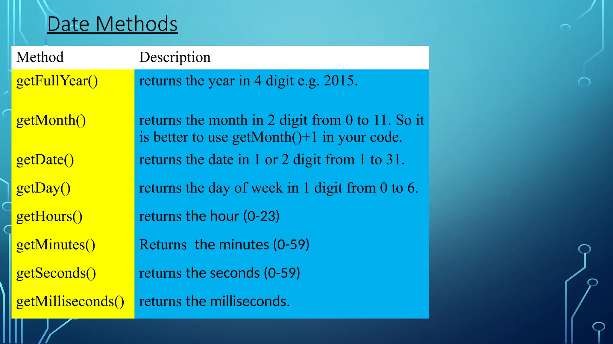 Method Description
getFullYear() returns the year in 4 digit e.g. 2015.
getMonth() returns the month in 2 digit from 0 to 11. So it
is better to use getMonth()+1 in your code.
getDate() returns the date in 1 or 2 digit from 1 to 31.
getDay() returns the day of week in 1 digit from 0 to 6.
getHours() returns the hour (0-23)
getMinutes() Returns the minutes (0-59)
getSeconds() returns the seconds (0-59)
getMilliseconds() returns the milliseconds.
Date Methods
Method Description
getFullYear() returns the year in 4 digit e.g. 2015.
getMonth() returns the month in 2 digit from 0 to 11. So it
is better to use getMonth()+1 in your code.
getDate() returns the date in 1 or 2 digit from 1 to 31.
getDay() returns the day of week in 1 digit from 0 to 6.
getHours() returns the hour (0-23)
getMinutes() Returns the minutes (0-59)
getSeconds() returns the seconds (0-59)
getMilliseconds() returns the milliseconds.
 