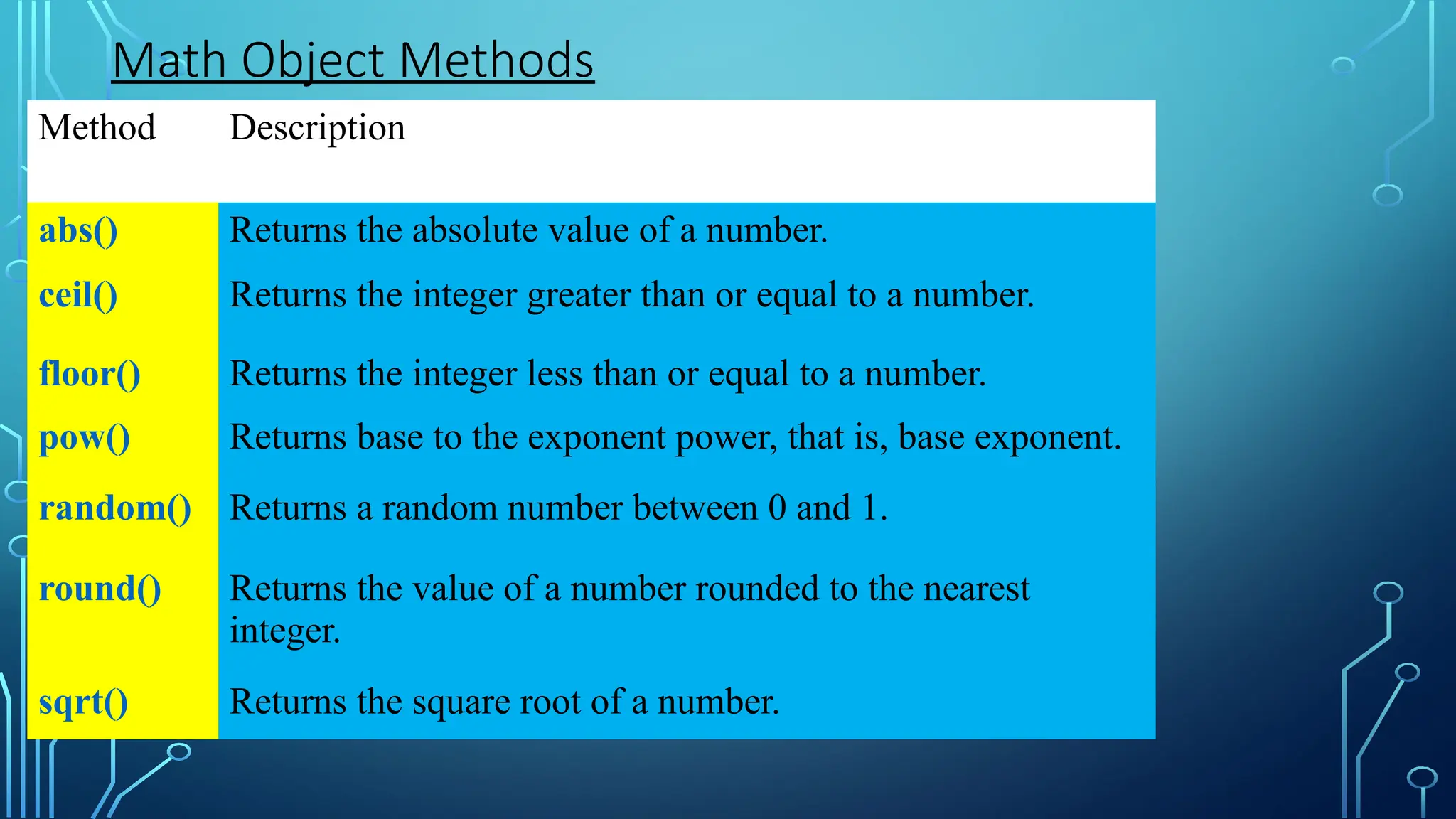 Method Description
abs() Returns the absolute value of a number.
ceil() Returns the integer greater than or equal to a number.
floor() Returns the integer less than or equal to a number.
pow() Returns base to the exponent power, that is, base exponent.
random() Returns a random number between 0 and 1.
round() Returns the value of a number rounded to the nearest
integer.
sqrt() Returns the square root of a number.
Math Object Methods
 