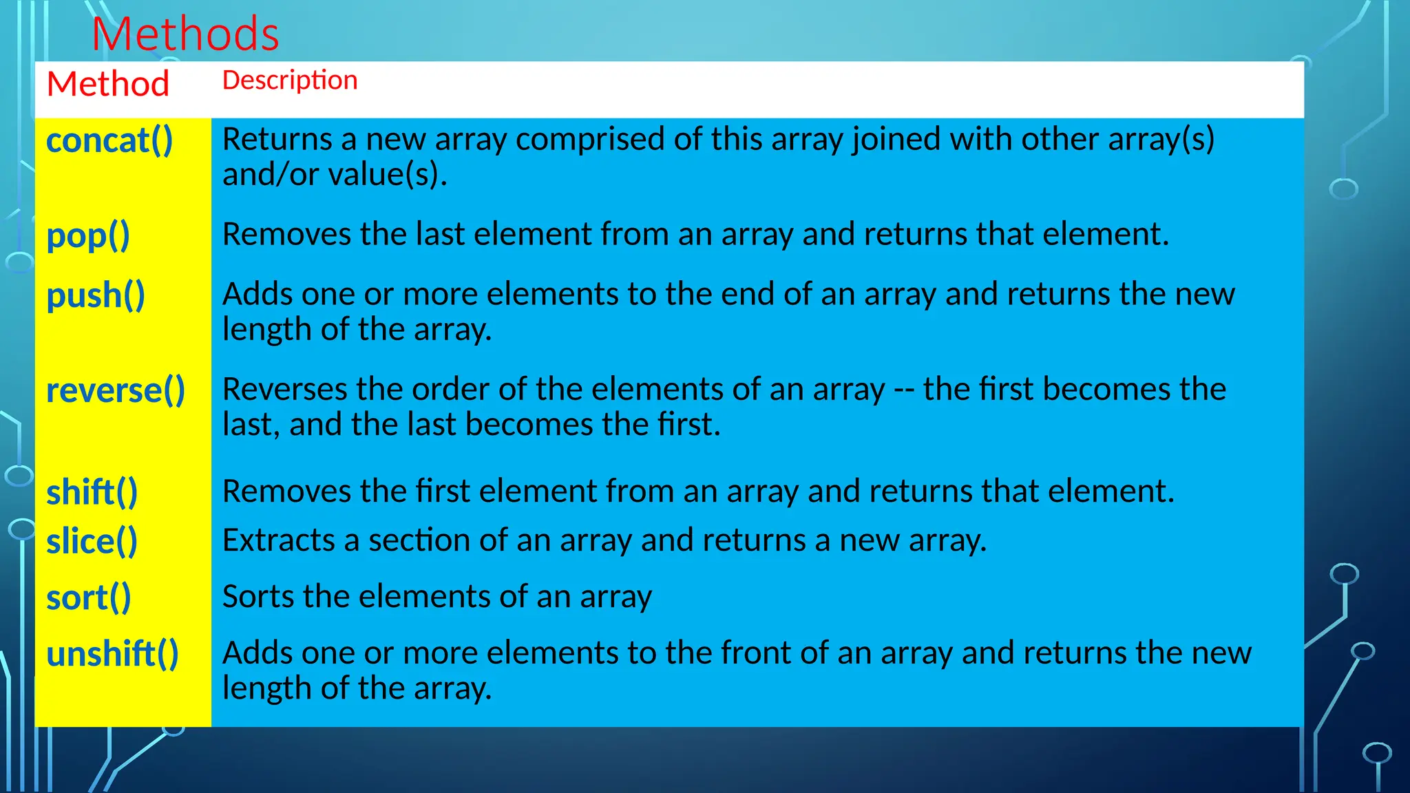 Methods
Method Description
concat() Returns a new array comprised of this array joined with other array(s)
and/or value(s).
pop() Removes the last element from an array and returns that element.
push() Adds one or more elements to the end of an array and returns the new
length of the array.
reverse() Reverses the order of the elements of an array -- the first becomes the
last, and the last becomes the first.
shift() Removes the first element from an array and returns that element.
slice() Extracts a section of an array and returns a new array.
sort() Sorts the elements of an array
unshift() Adds one or more elements to the front of an array and returns the new
length of the array.
 