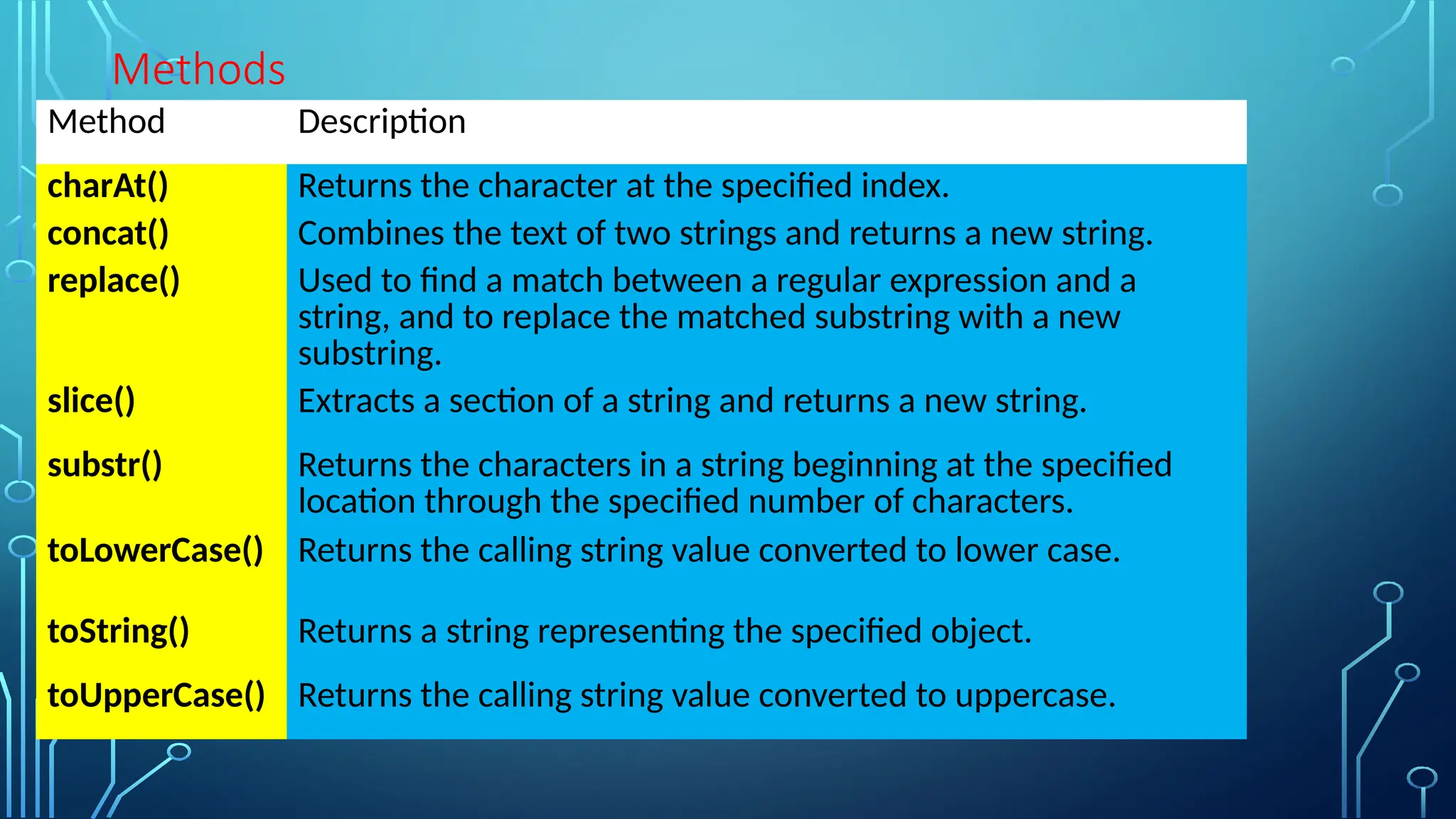 Methods
Method Description
charAt() Returns the character at the specified index.
concat() Combines the text of two strings and returns a new string.
replace() Used to find a match between a regular expression and a
string, and to replace the matched substring with a new
substring.
slice() Extracts a section of a string and returns a new string.
substr() Returns the characters in a string beginning at the specified
location through the specified number of characters.
toLowerCase() Returns the calling string value converted to lower case.
toString() Returns a string representing the specified object.
toUpperCase() Returns the calling string value converted to uppercase.
 