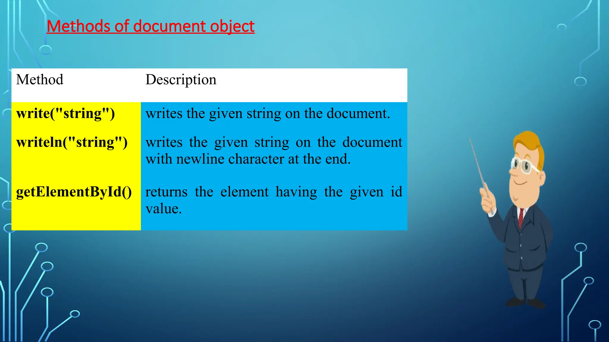 Methods of document object
Method Description
write(&quot;string&quot;) writes the given string on the document.
writeln(&quot;string&quot;) writes the given string on the document
with newline character at the end.
getElementById() returns the element having the given id
value.
 
