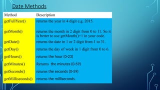 Method Description
getFullYear() returns the year in 4 digit e.g. 2015.
getMonth() returns the month in 2 digit from 0 to 11. So it
is better to use getMonth()+1 in your code.
getDate() returns the date in 1 or 2 digit from 1 to 31.
getDay() returns the day of week in 1 digit from 0 to 6.
getHours() returns the hour (0-23)
getMinutes() Returns the minutes (0-59)
getSeconds() returns the seconds (0-59)
getMilliseconds() returns the milliseconds.
Date Methods
Method Description
getFullYear() returns the year in 4 digit e.g. 2015.
getMonth() returns the month in 2 digit from 0 to 11. So it
is better to use getMonth()+1 in your code.
getDate() returns the date in 1 or 2 digit from 1 to 31.
getDay() returns the day of week in 1 digit from 0 to 6.
getHours() returns the hour (0-23)
getMinutes() Returns the minutes (0-59)
getSeconds() returns the seconds (0-59)
getMilliseconds() returns the milliseconds.
 