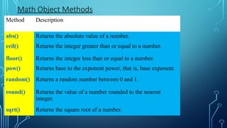 Method Description
abs() Returns the absolute value of a number.
ceil() Returns the integer greater than or equal to a number.
floor() Returns the integer less than or equal to a number.
pow() Returns base to the exponent power, that is, base exponent.
random() Returns a random number between 0 and 1.
round() Returns the value of a number rounded to the nearest
integer.
sqrt() Returns the square root of a number.
Math Object Methods
 