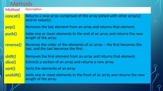Methods
Method Description
concat() Returns a new array comprised of this array joined with other array(s)
and/or value(s).
pop() Removes the last element from an array and returns that element.
push() Adds one or more elements to the end of an array and returns the new
length of the array.
reverse() Reverses the order of the elements of an array -- the first becomes the
last, and the last becomes the first.
shift() Removes the first element from an array and returns that element.
slice() Extracts a section of an array and returns a new array.
sort() Sorts the elements of an array
unshift() Adds one or more elements to the front of an array and returns the new
length of the array.
 