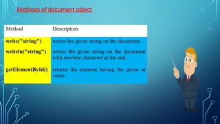 Methods of document object
Method Description
write("string") writes the given string on the document.
writeln("string") writes the given string on the document
with newline character at the end.
getElementById() returns the element having the given id
value.
 