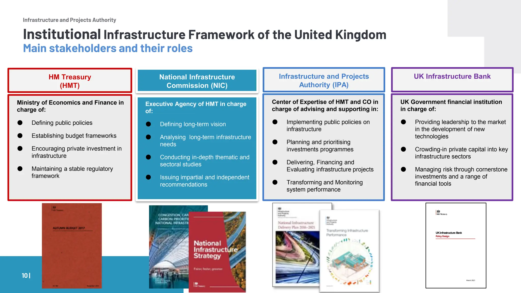Infrastructure and Projects Authority
HM Treasury
(HMT)
National Infrastructure
Commission (NIC)
Executive Agency of HMT in charge
of:
● Defining long-term vision
● Analysing long-term infrastructure
needs
● Conducting in-depth thematic and
sectoral studies
● Issuing impartial and independent
recommendations
Ministry of Economics and Finance in
charge of:
● Defining public policies
● Establishing budget frameworks
● Encouraging private investment in
infrastructure
● Maintaining a stable regulatory
framework
Center of Expertise of HMT and CO in
charge of advising and supporting in:
● Implementing public policies on
infrastructure
● Planning and prioritising
investments programmes
● Delivering, Financing and
Evaluating infrastructure projects
● Transforming and Monitoring
system performance
Infrastructure and Projects
Authority (IPA)
Institutional Infrastructure Framework of the United Kingdom
Main stakeholders and their roles
10 |
UK Government financial institution
in charge of:
● Providing leadership to the market
in the development of new
technologies
● Crowding-in private capital into key
infrastructure sectors
● Managing risk through cornerstone
investments and a range of
financial tools
UK Infrastructure Bank
UKInfrastructure B
ank
Policy Design
March 2021
 