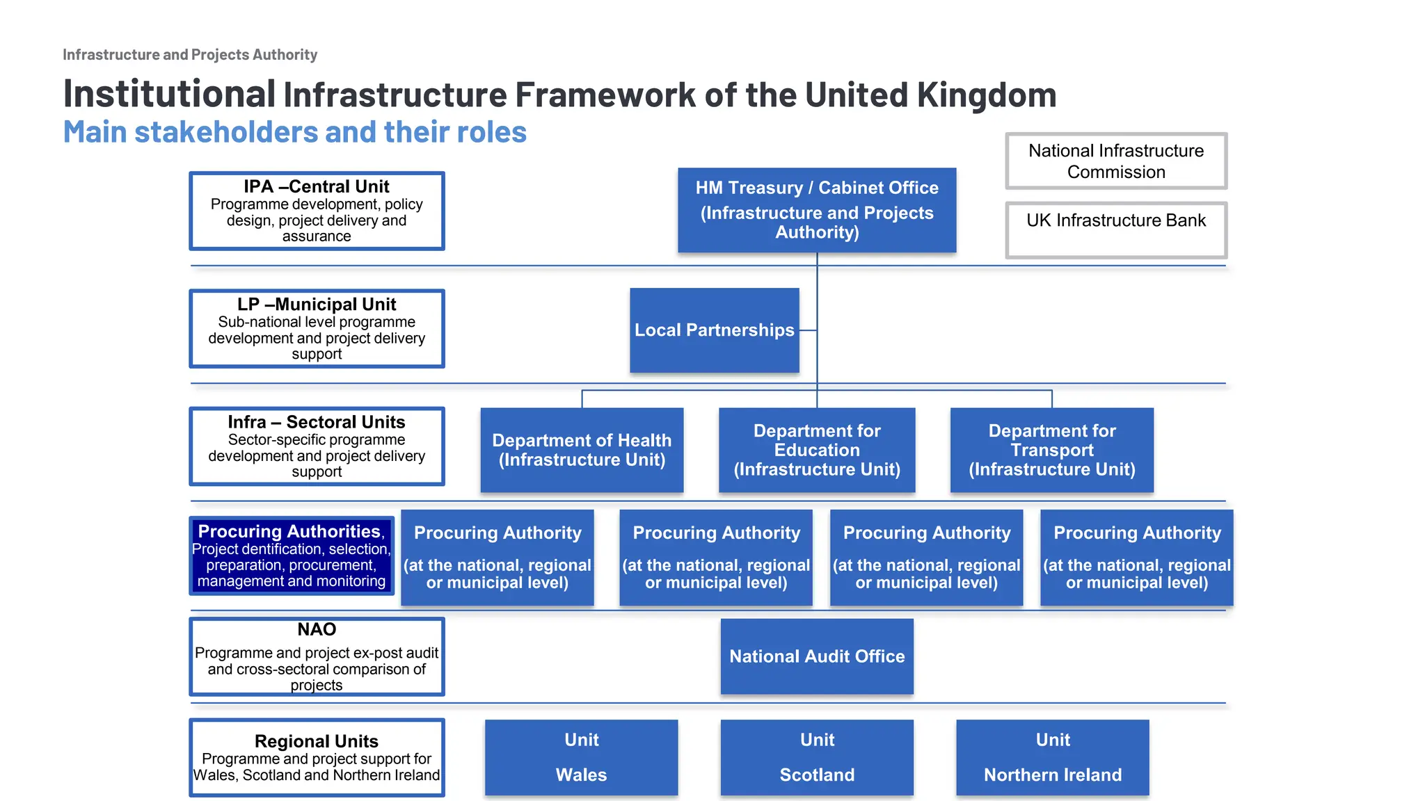 Infrastructure and Projects Authority
HM Treasury / Cabinet Office
(Infrastructure and Projects
Authority)
Department of Health
(Infrastructure Unit)
Department for
Education
(Infrastructure Unit)
Department for
Transport
(Infrastructure Unit)
Local Partnerships
Procuring Authority
(at the national, regional
or municipal level)
Procuring Authority
(at the national, regional
or municipal level)
Procuring Authority
(at the national, regional
or municipal level)
Procuring Authority
(at the national, regional
or municipal level)
National Audit Office
Unit
Wales
Unit
Scotland
Unit
Northern Ireland
IPA –Central Unit
Programme development, policy
design, project delivery and
assurance
LP –Municipal Unit
Sub-national level programme
development and project delivery
support
Infra – Sectoral Units
Sector-specific programme
development and project delivery
support
Procuring Authorities,
Project dentification, selection,
preparation, procurement,
management and monitoring
NAO
Programme and project ex-post audit
and cross-sectoral comparison of
projects
Regional Units
Programme and project support for
Wales, Scotland and Northern Ireland
National Infrastructure
Commission
Institutional Infrastructure Framework of the United Kingdom
Main stakeholders and their roles
UK Infrastructure Bank
 