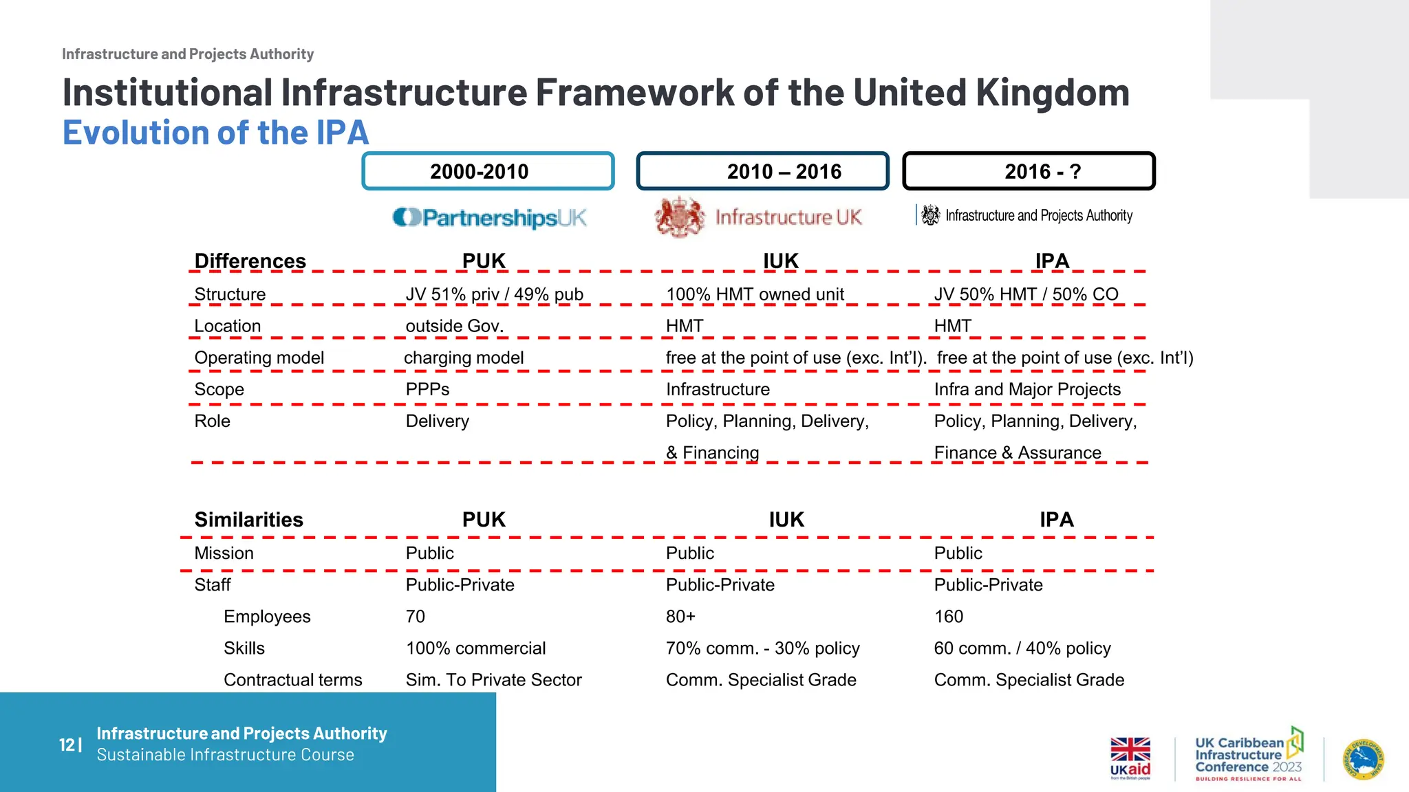 Infrastructure and Projects Authority
Differences PUK IUK IPA
Structure JV 51% priv / 49% pub 100% HMT owned unit JV 50% HMT / 50% CO
Location outside Gov. HMT HMT
Operating model charging model free at the point of use (exc. Int’l). free at the point of use (exc. Int’l)
Scope PPPs Infrastructure Infra and Major Projects
Role Delivery Policy, Planning, Delivery, Policy, Planning, Delivery,
& Financing Finance & Assurance
Similarities PUK IUK IPA
Mission Public Public Public
Staff Public-Private Public-Private Public-Private
Employees 70 80+ 160
Skills 100% commercial 70% comm. - 30% policy 60 comm. / 40% policy
Contractual terms Sim. To Private Sector Comm. Specialist Grade Comm. Specialist Grade
2000-2010 2010 – 2016 2016 - ?
12 |
Institutional Infrastructure Framework of the United Kingdom
Evolution of the IPA
Infrastructureand Projects Authority
Sustainable Infrastructure Course
 