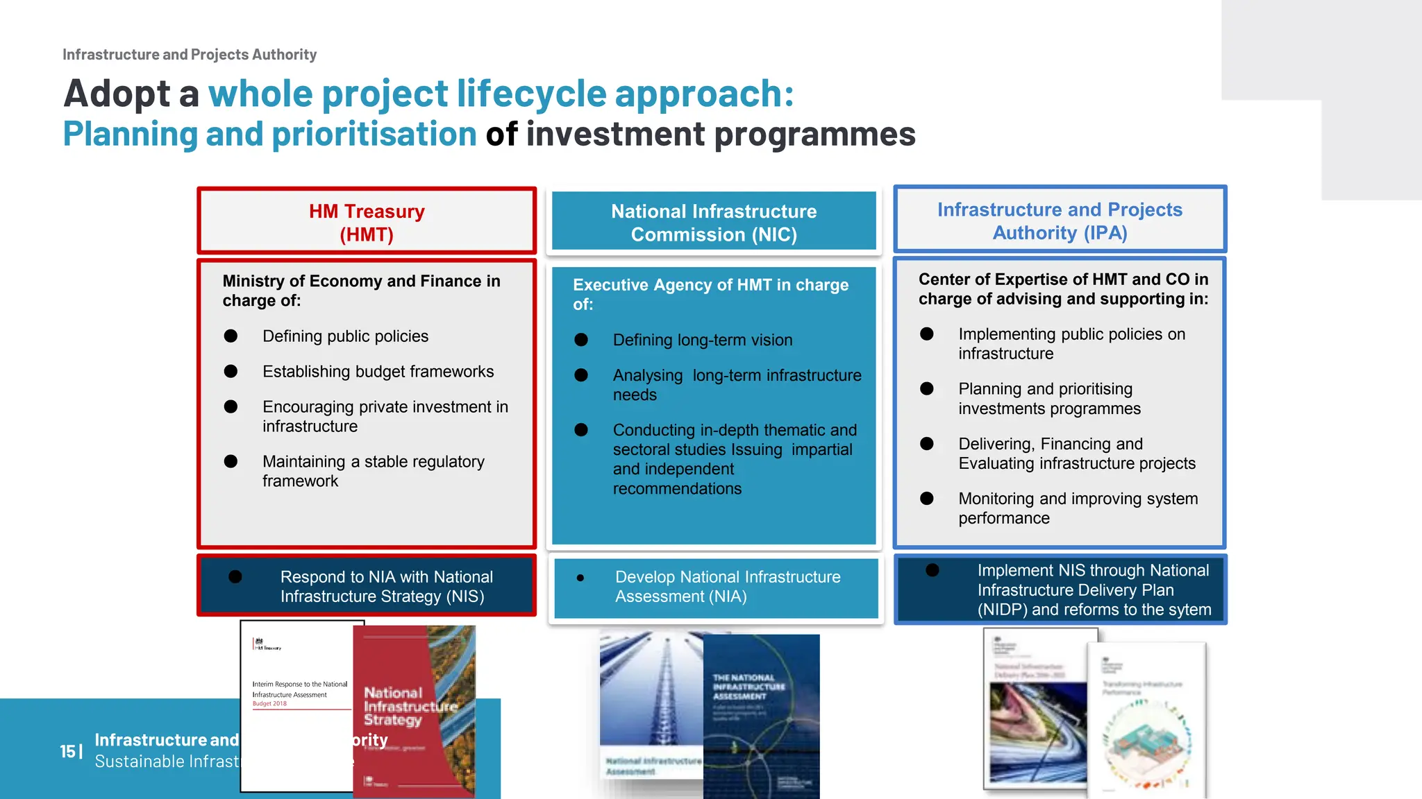 Infrastructure and Projects Authority
HM Treasury
(HMT)
National Infrastructure
Commission (NIC)
Executive Agency of HMT in charge
of:
● Defining long-term vision
● Analysing long-term infrastructure
needs
● Conducting in-depth thematic and
sectoral studies Issuing impartial
and independent
recommendations
Ministry of Economy and Finance in
charge of:
● Defining public policies
● Establishing budget frameworks
● Encouraging private investment in
infrastructure
● Maintaining a stable regulatory
framework
Center of Expertise of HMT and CO in
charge of advising and supporting in:
● Implementing public policies on
infrastructure
● Planning and prioritising
investments programmes
● Delivering, Financing and
Evaluating infrastructure projects
● Monitoring and improving system
performance
Infrastructure and Projects
Authority (IPA)
Adopt a whole project lifecycle approach:
Planning and prioritisation of investment programmes
● Respond to NIA with National
Infrastructure Strategy (NIS)
● Develop National Infrastructure
Assessment (NIA)
● Implement NIS through National
Infrastructure Delivery Plan
(NIDP) and reforms to the sytem
15 |
Infrastructureand Projects Authority
Sustainable Infrastructure Course
 