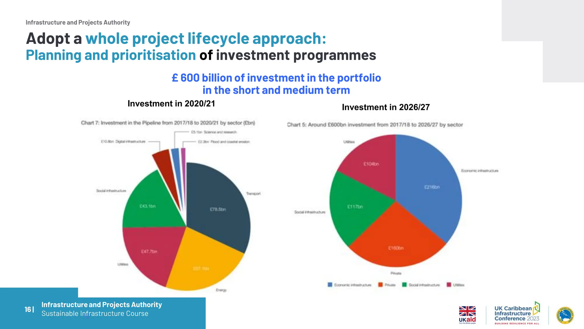 Infrastructure and Projects Authority
£ 600 billion of investment in the portfolio
in the short and medium term
16
Investment in 2020/21 Investment in 2026/27
16 |
Adopt a whole project lifecycle approach:
Planning and prioritisation of investment programmes
Infrastructureand Projects Authority
Sustainable Infrastructure Course
 