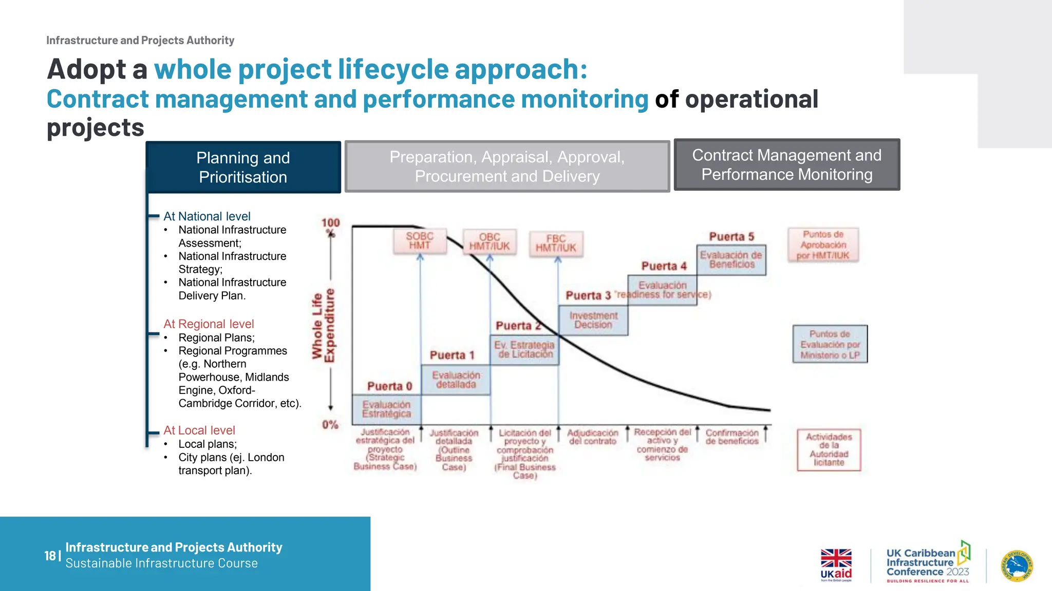 Infrastructure and Projects Authority
Planning and
Prioritisation
Preparation, Appraisal, Approval,
Procurement and Delivery
Contract Management and
Performance Monitoring
At National level
• National Infrastructure
Assessment;
• National Infrastructure
Strategy;
• National Infrastructure
Delivery Plan.
At Regional level
• Regional Plans;
• Regional Programmes
(e.g. Northern
Powerhouse, Midlands
Engine, Oxford-
Cambridge Corridor, etc).
At Local level
• Local plans;
• City plans (ej. London
transport plan).
18 |
Adopt a whole project lifecycle approach:
Contract management and performance monitoring of operational
projects
Infrastructureand Projects Authority
Sustainable Infrastructure Course
 