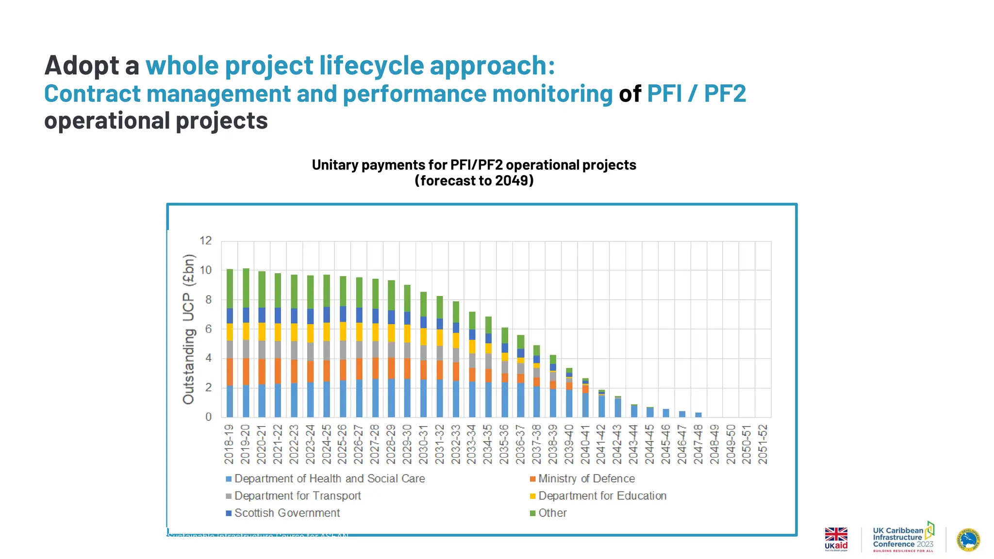 Unitary payments for PFI/PF2 operational projects
(forecast to 2049)
Source: IPA Data Base
*
19 |
Infrastructure and Projects Authority
Sustainable Infrastructure Course for ASEAN
Adopt a whole project lifecycle approach:
Contract management and performance monitoring of PFI / PF2
operational projects
 