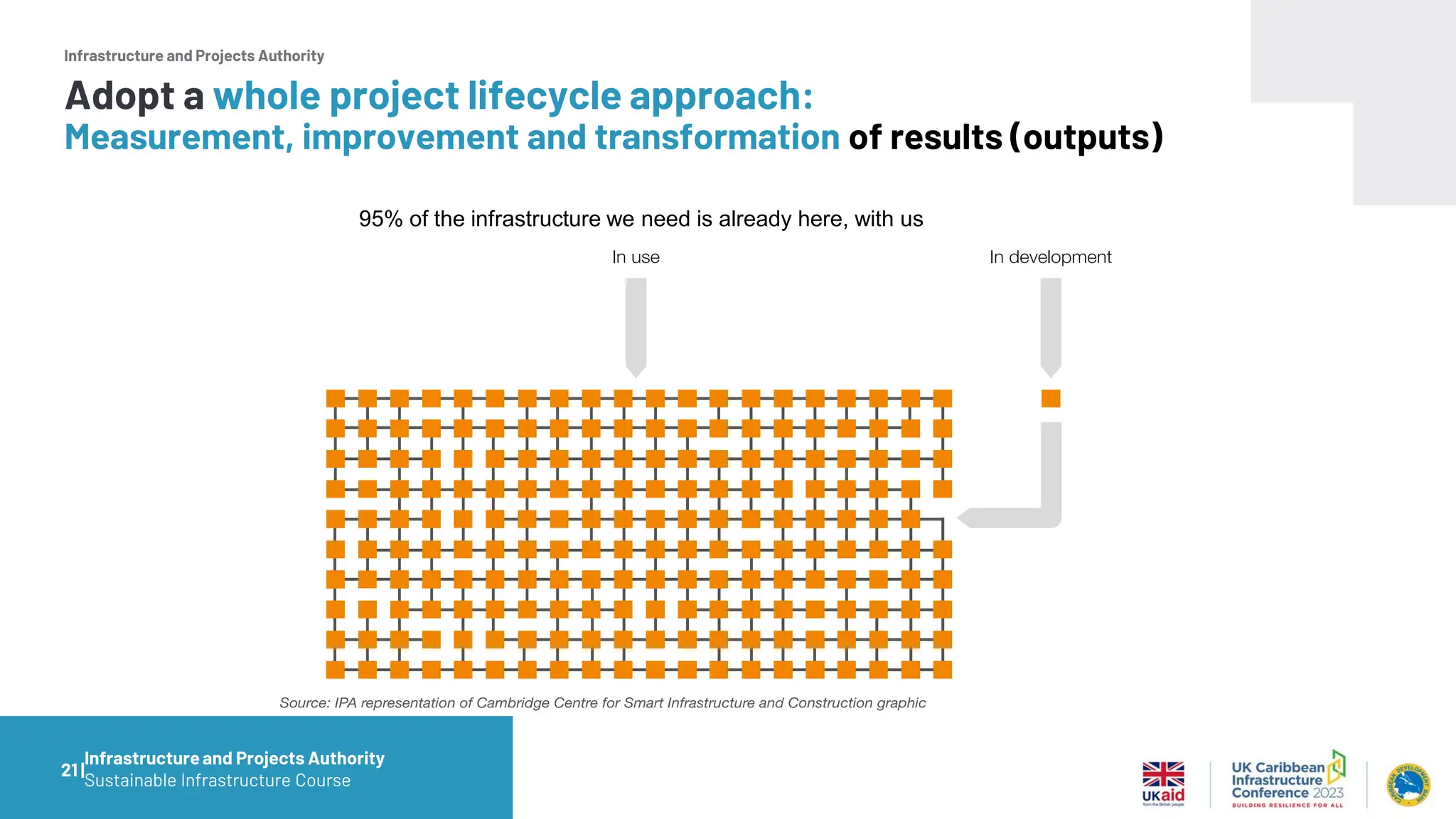 Infrastructure and Projects Authority
95% of the infrastructure we need is already here, with us
21 |
Adopt a whole project lifecycle approach:
Measurement, improvement and transformation of results (outputs)
Infrastructureand Projects Authority
Sustainable Infrastructure Course
 