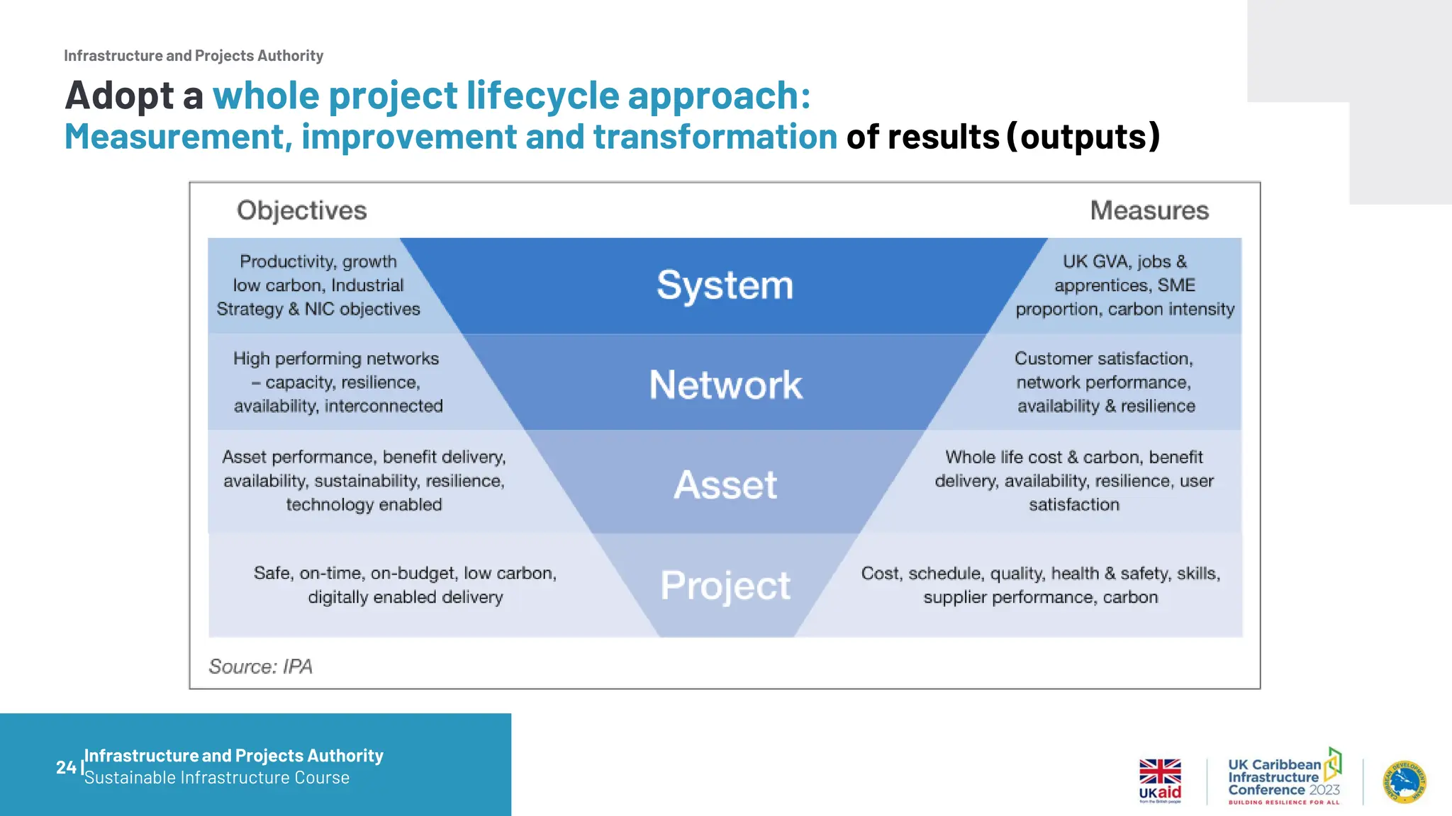 Infrastructure and Projects Authority
24 |
Adopt a whole project lifecycle approach:
Measurement, improvement and transformation of results (outputs)
Infrastructureand Projects Authority
Sustainable Infrastructure Course
 
