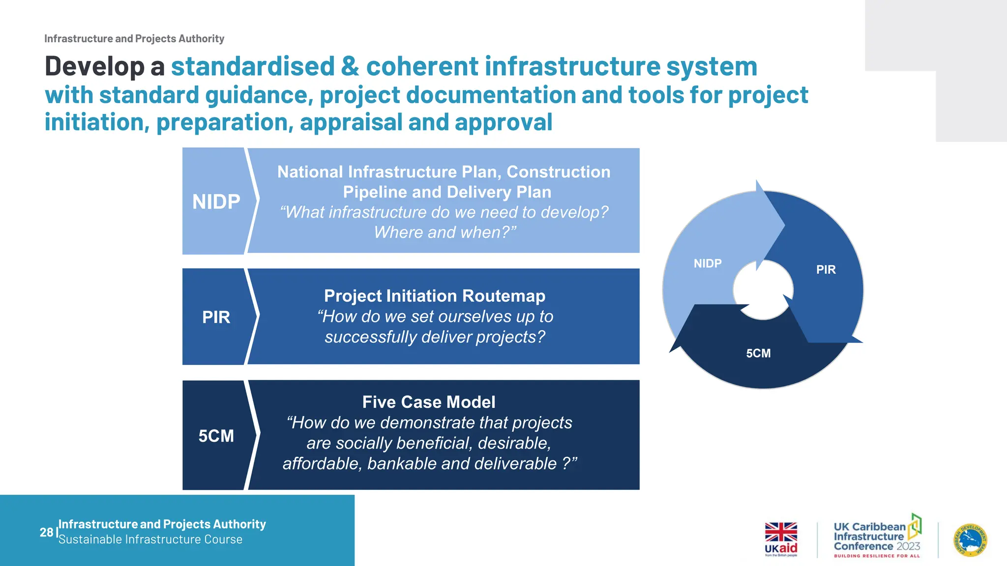 Infrastructure and Projects Authority
Text
PIR
NIDP
5CM
NIDP
PIR
5CM
Project Initiation Routemap
“How do we set ourselves up to
successfully deliver projects?
Five Case Model
“How do we demonstrate that projects
are socially beneficial, desirable,
affordable, bankable and deliverable ?”
National Infrastructure Plan, Construction
Pipeline and Delivery Plan
“What infrastructure do we need to develop?
Where and when?”
28 |
Develop a standardised & coherent infrastructure system
with standard guidance, project documentation and tools for project
initiation, preparation, appraisal and approval
Infrastructureand Projects Authority
Sustainable Infrastructure Course
 