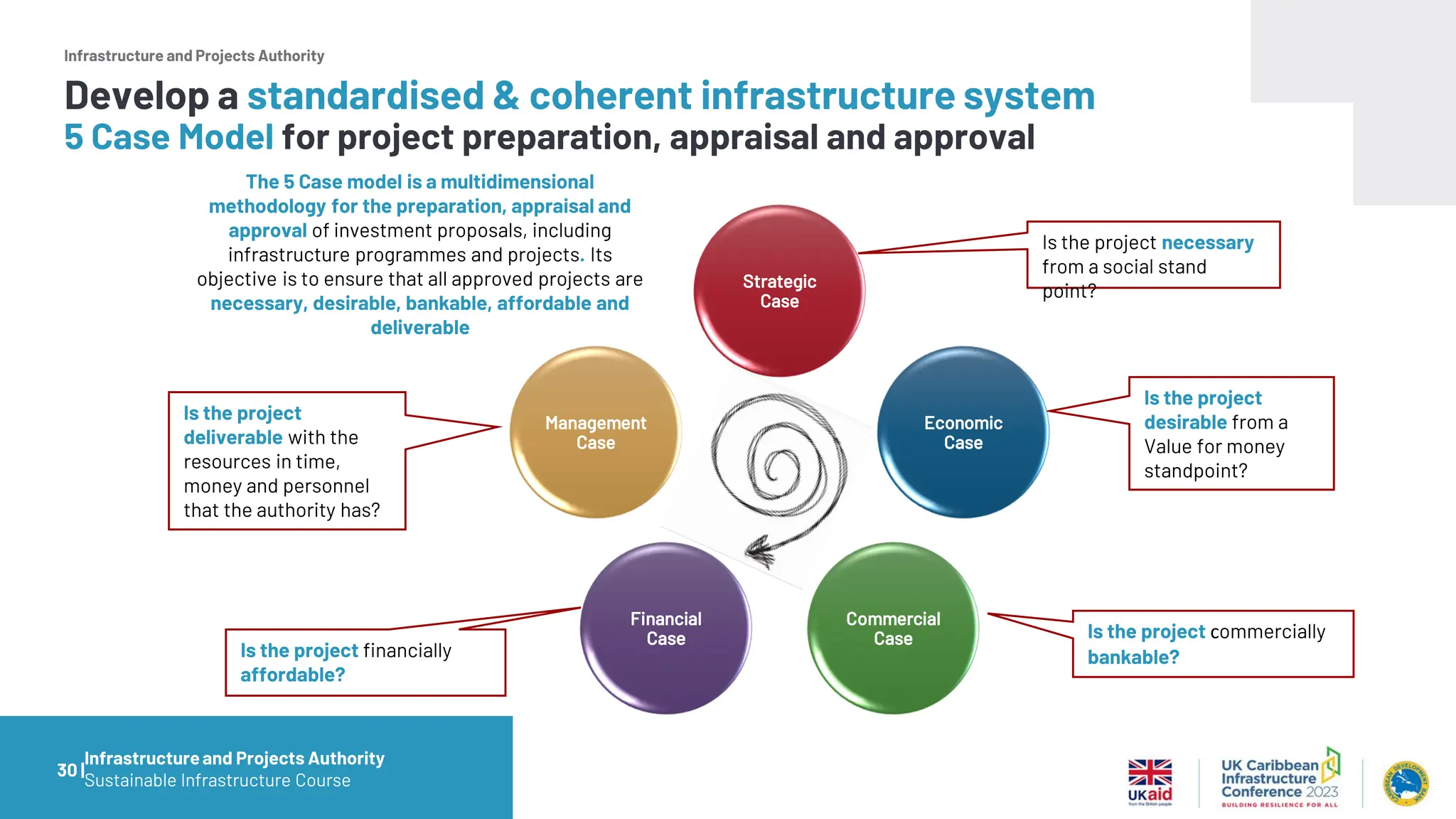 Infrastructure and Projects Authority
The 5 Case model is a multidimensional
methodology for the preparation, appraisal and
approval of investment proposals, including
infrastructure programmes and projects. Its
objective is to ensure that all approved projects are
necessary, desirable, bankable, affordable and
deliverable
Is the project
deliverable with the
resources in time,
money and personnel
that the authority has?
Is the project financially
affordable?
Is the project commercially
bankable?
Is the project
desirable from a
Value for money
standpoint?
Is the project necessary
from a social stand
point?
30 |
Develop a standardised & coherent infrastructure system
5 Case Model for project preparation, appraisal and approval
Strategic
Case
Economic
Case
Commercial
Case
Financial
Case
Management
Case
Infrastructureand Projects Authority
Sustainable Infrastructure Course
 